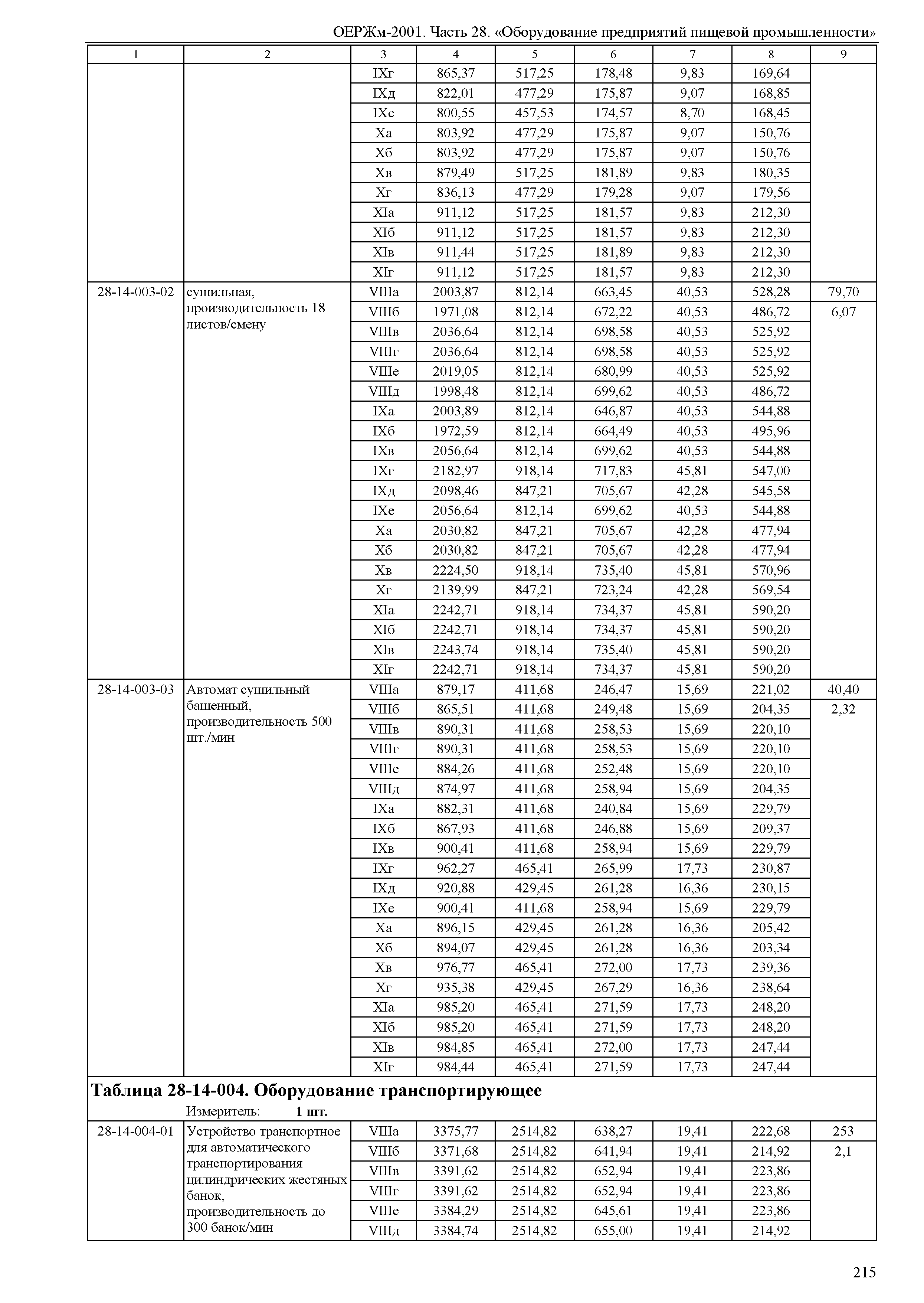 ОЕРЖм 81-03-28-2001