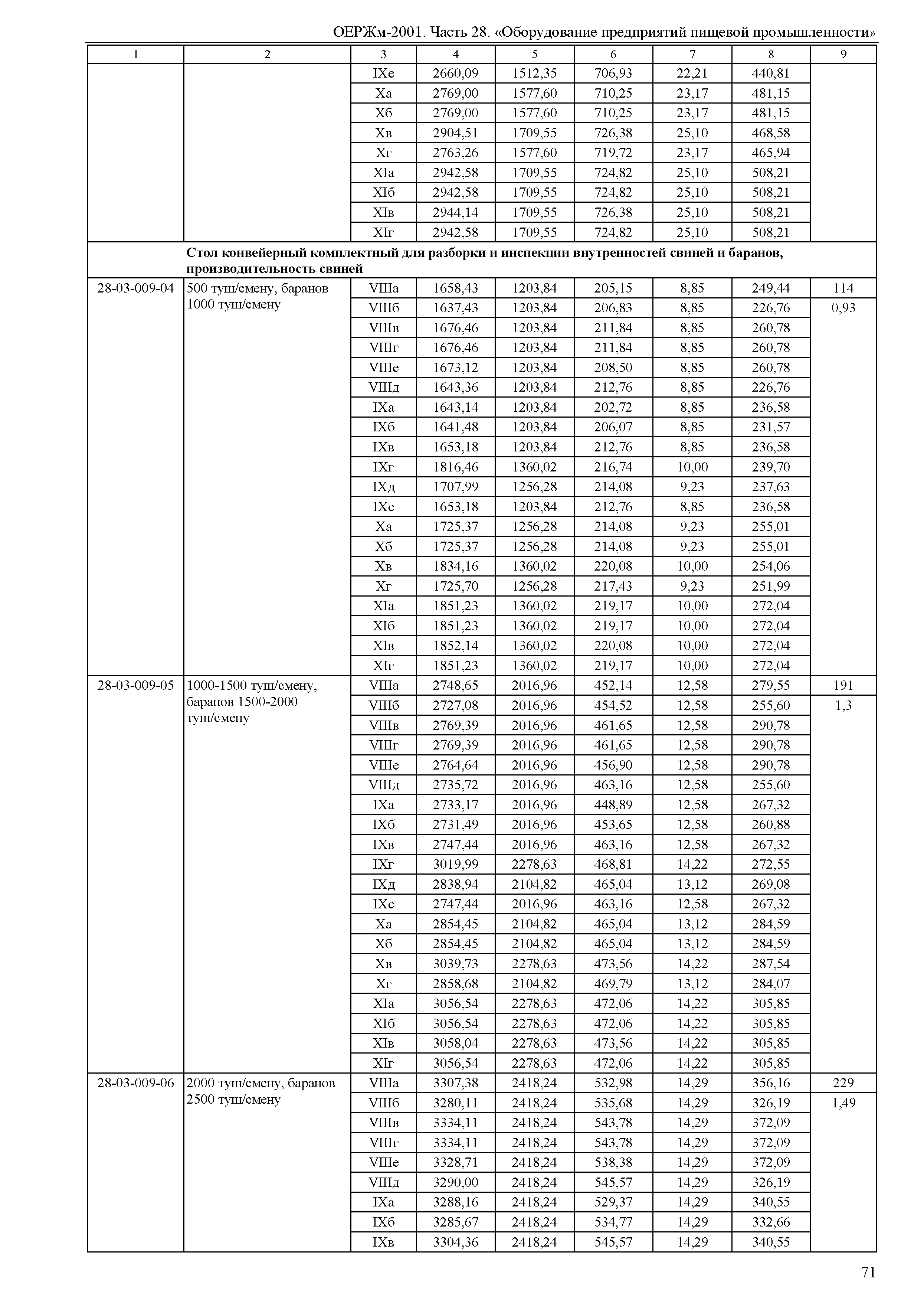 ОЕРЖм 81-03-28-2001