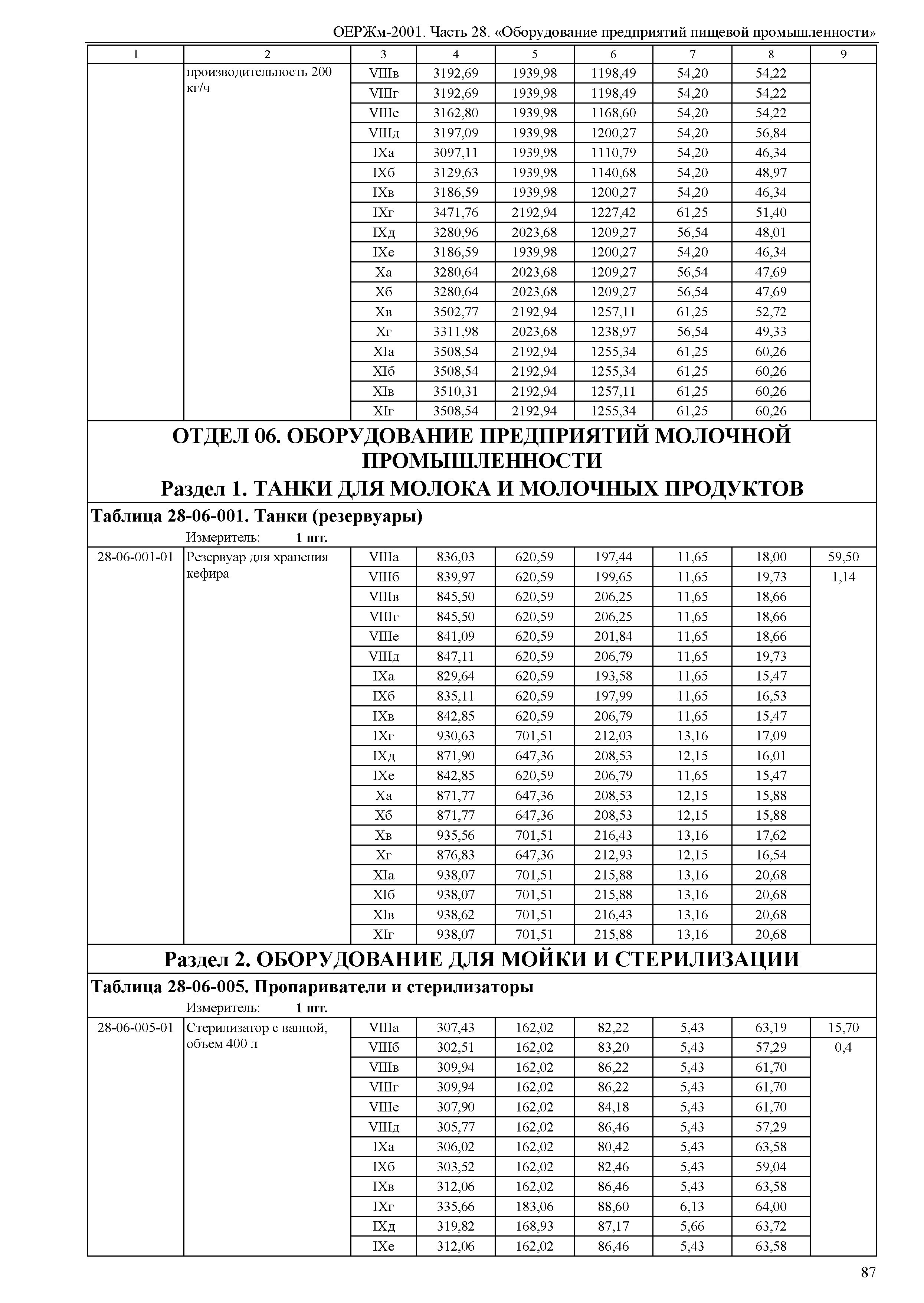 ОЕРЖм 81-03-28-2001