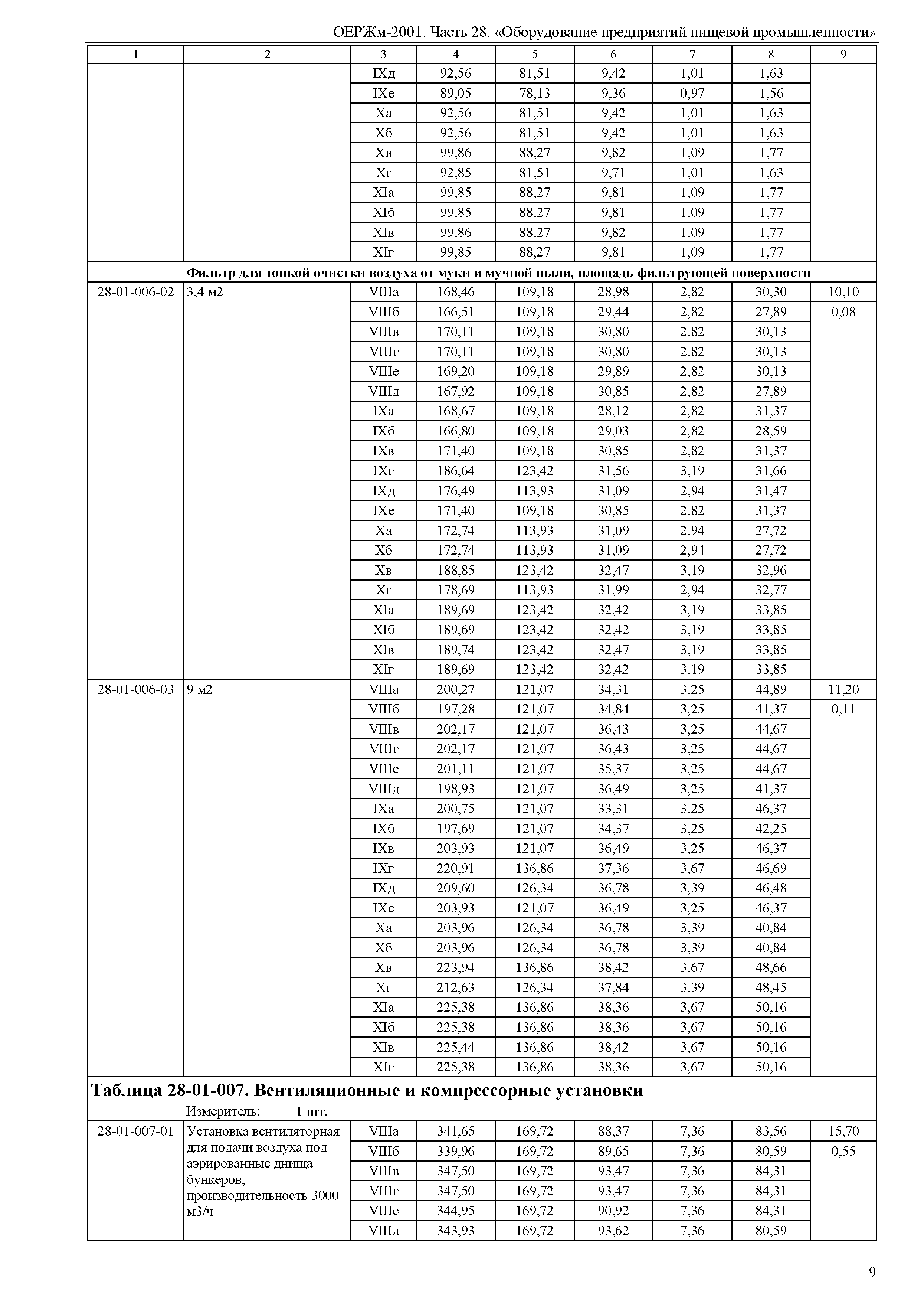 ОЕРЖм 81-03-28-2001