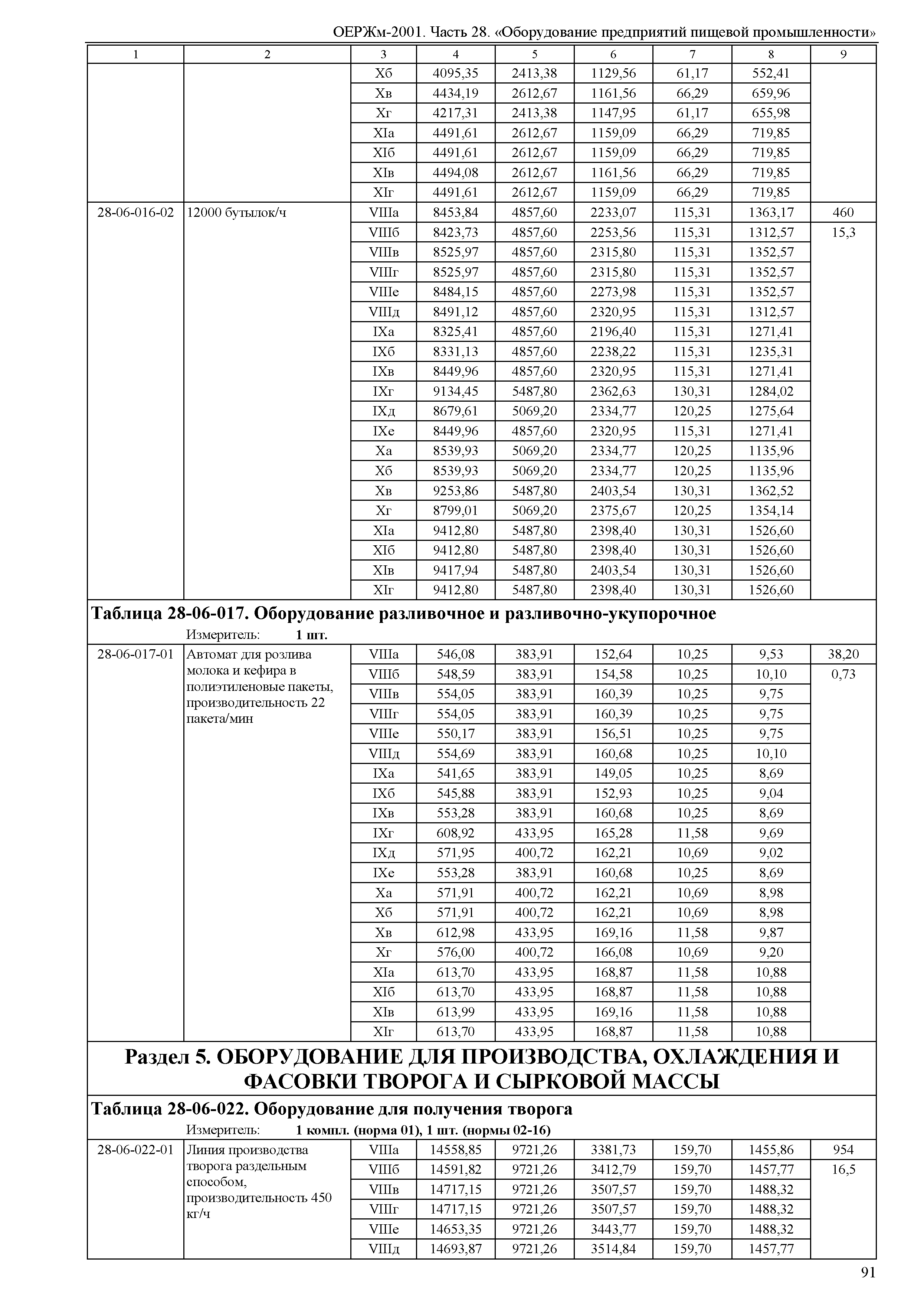 ОЕРЖм 81-03-28-2001