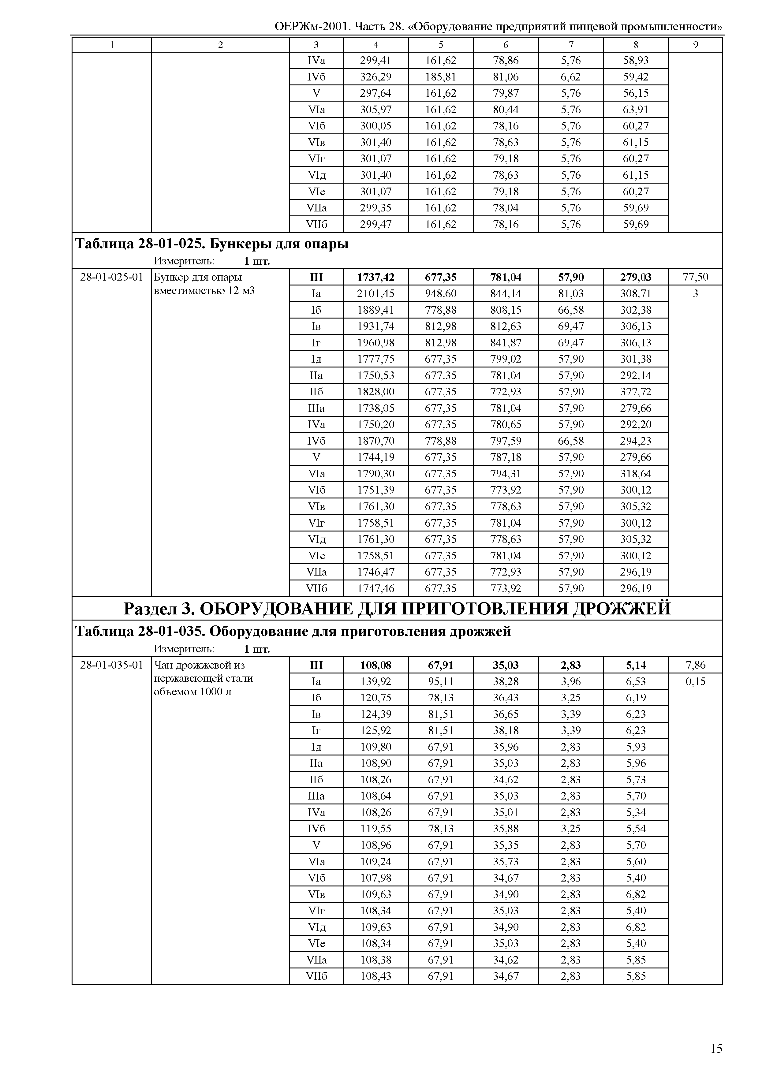 ОЕРЖм 81-03-28-2001