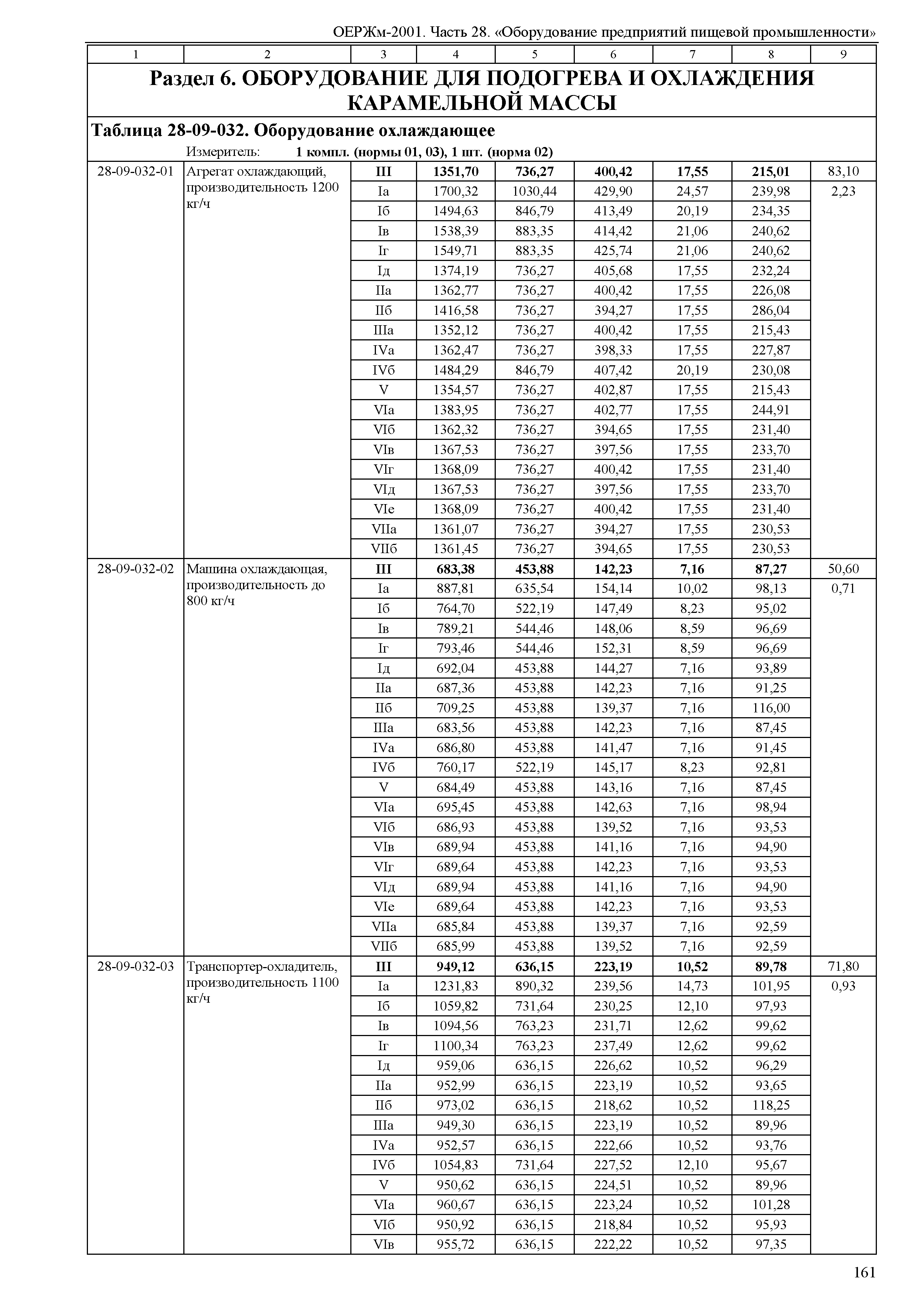 ОЕРЖм 81-03-28-2001