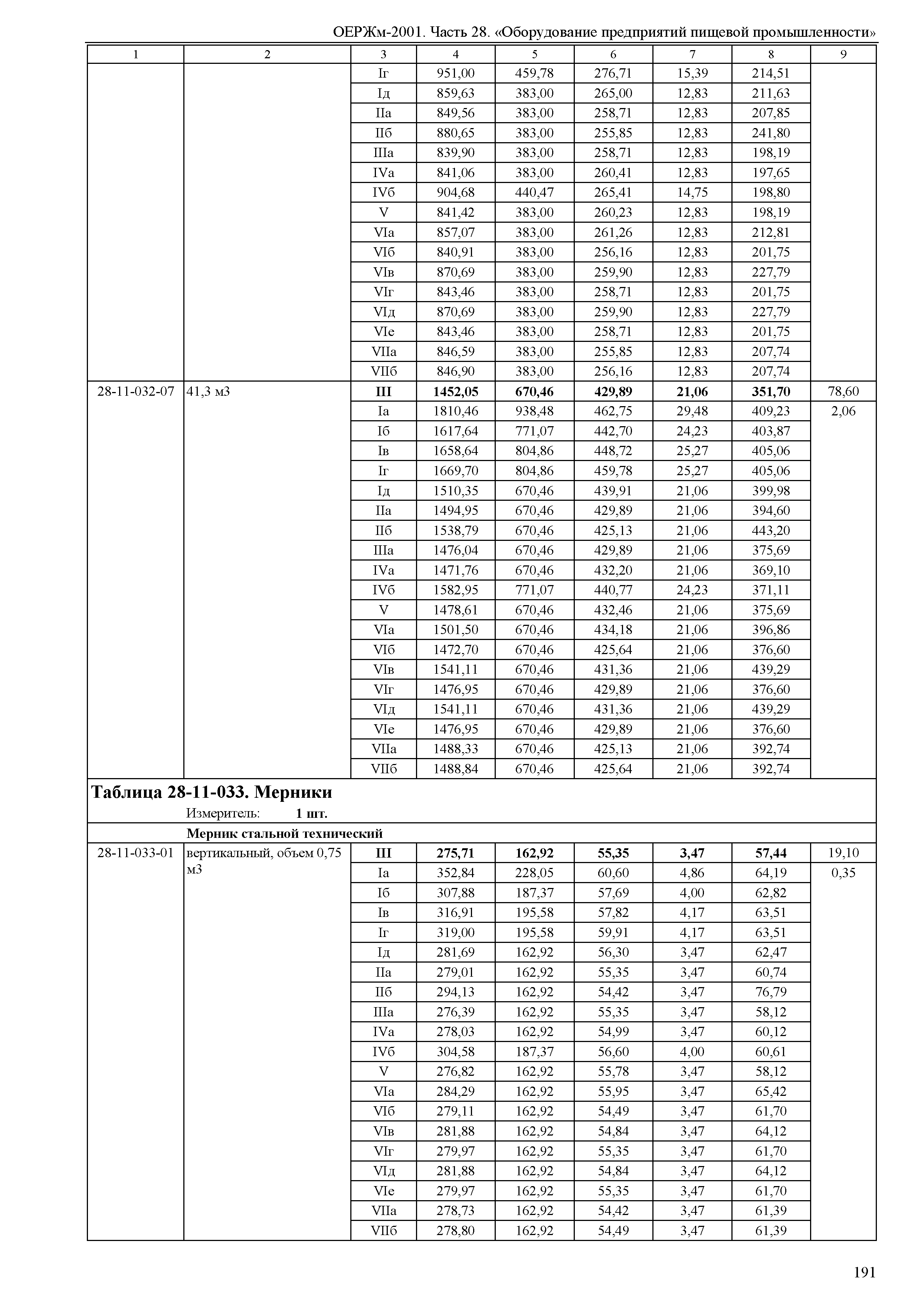 ОЕРЖм 81-03-28-2001