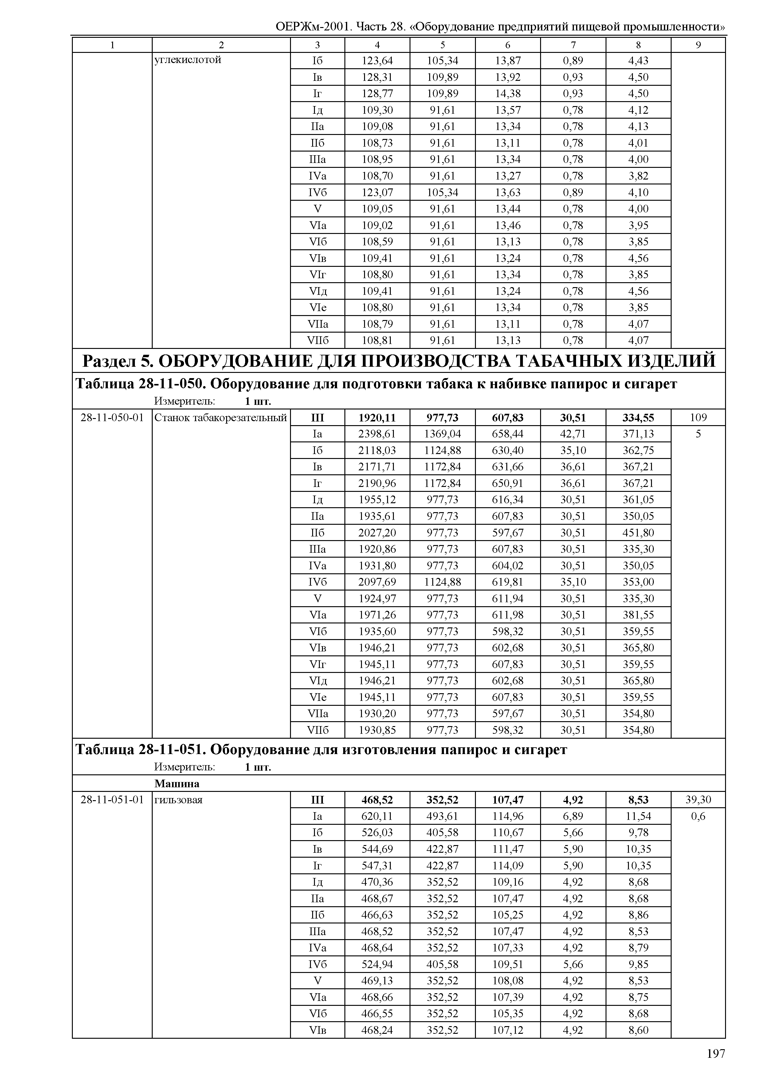 ОЕРЖм 81-03-28-2001