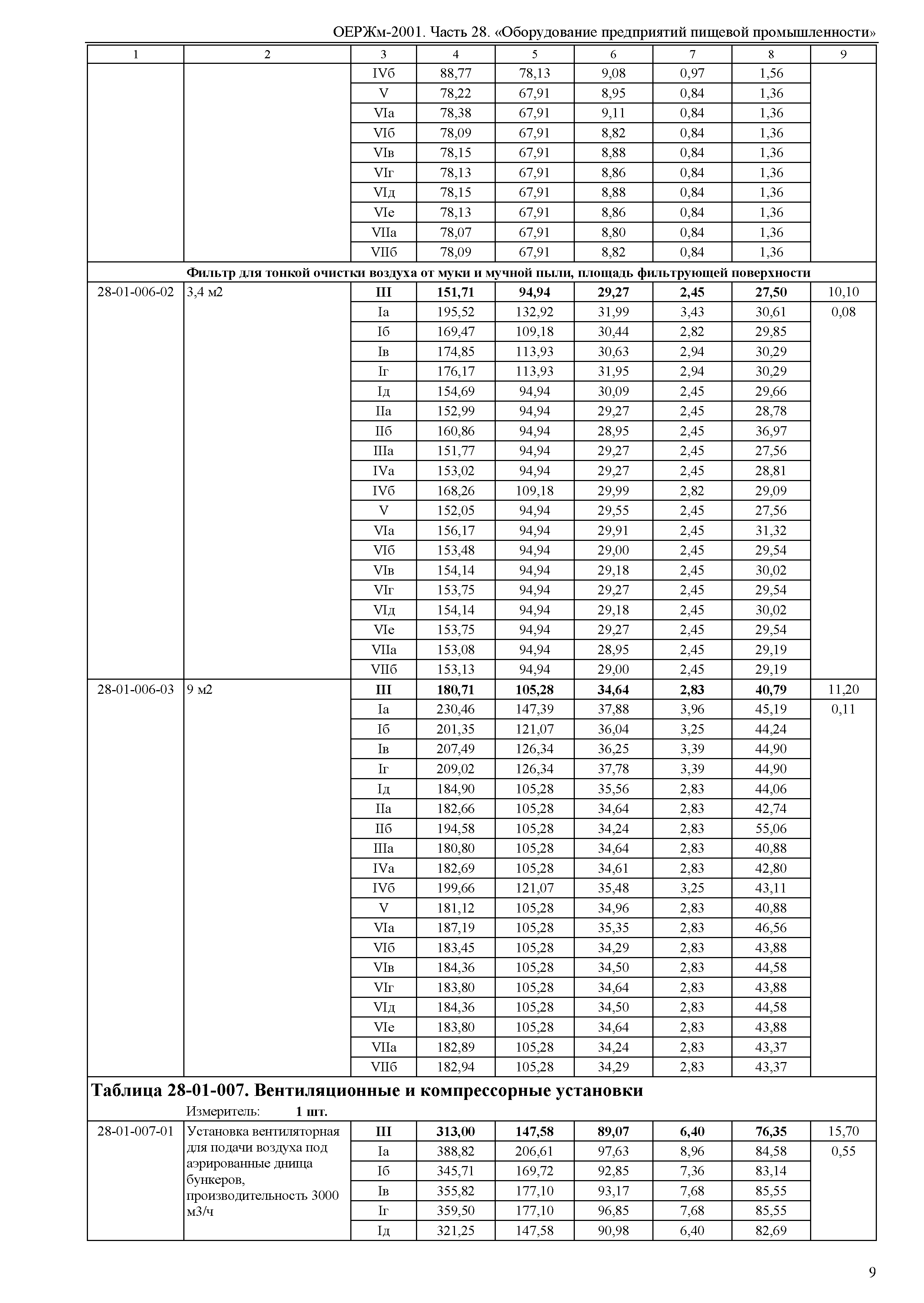 ОЕРЖм 81-03-28-2001