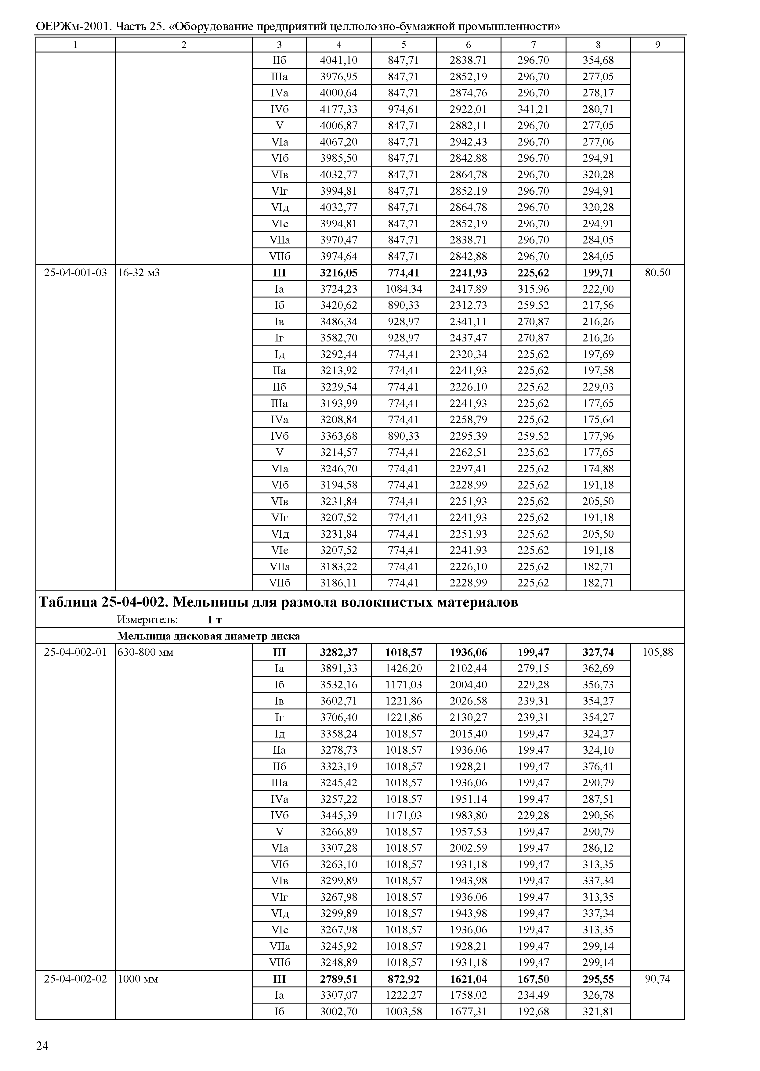 ОЕРЖм 81-03-25-2001