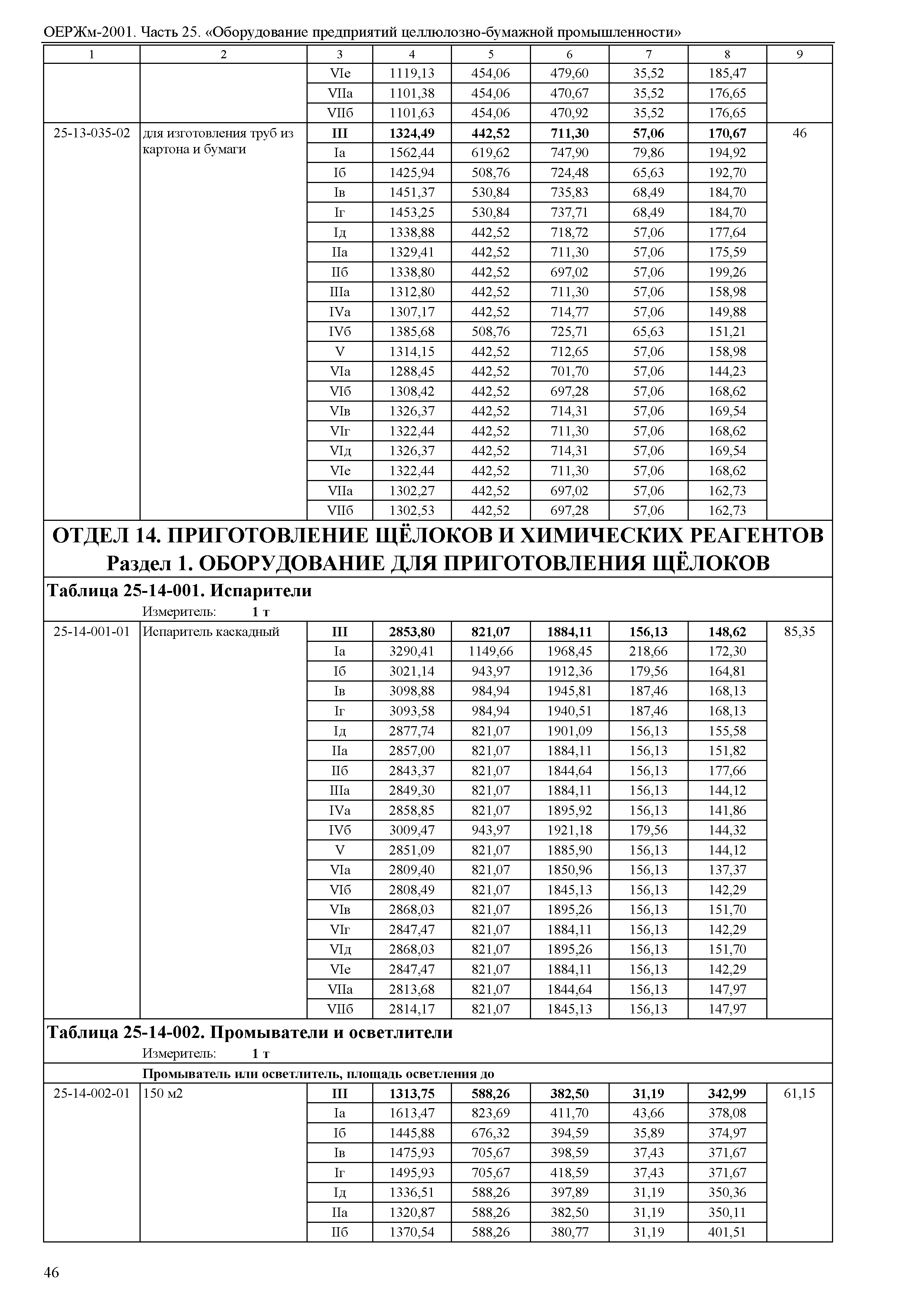 ОЕРЖм 81-03-25-2001