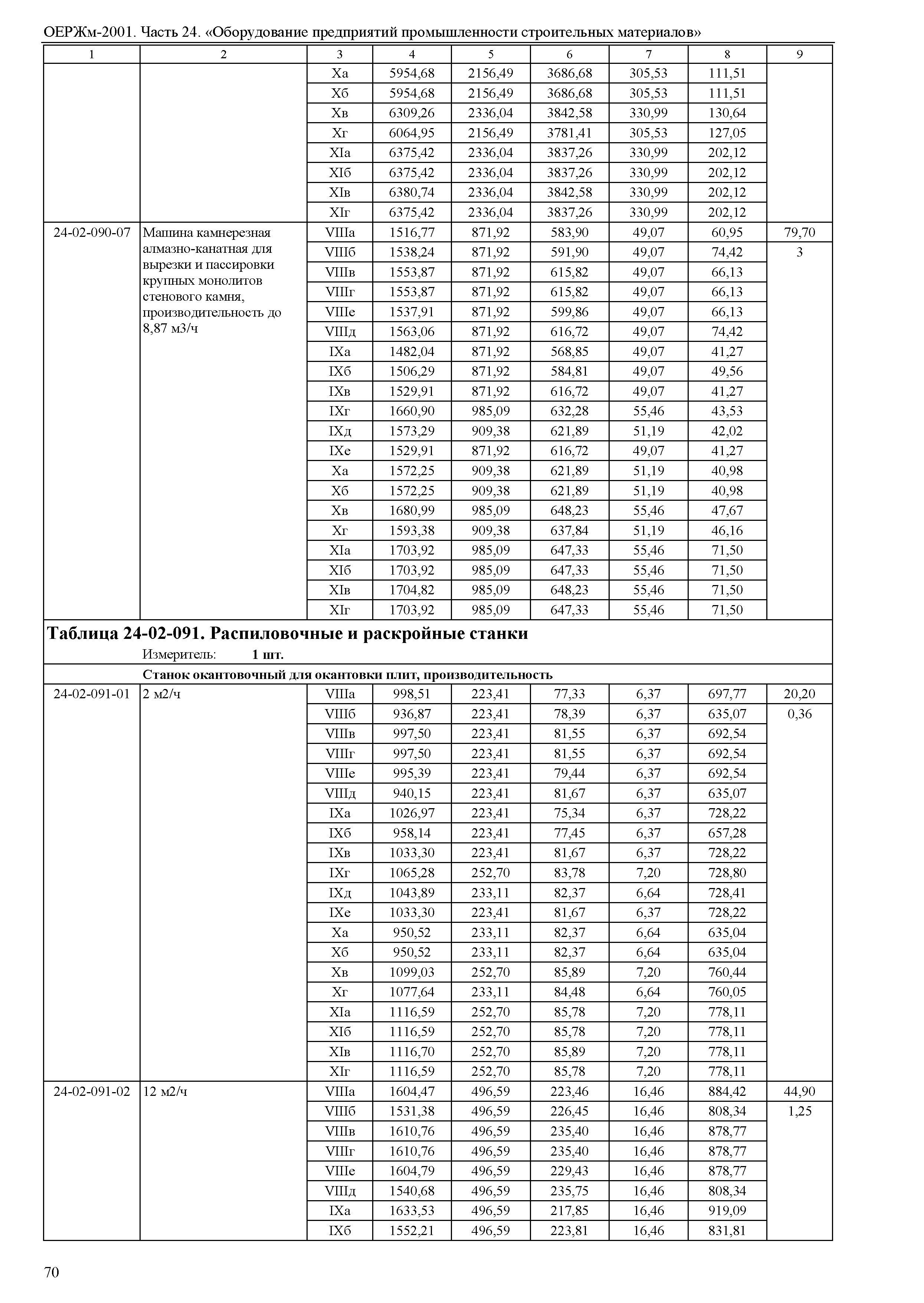 ОЕРЖм 81-03-24-2001