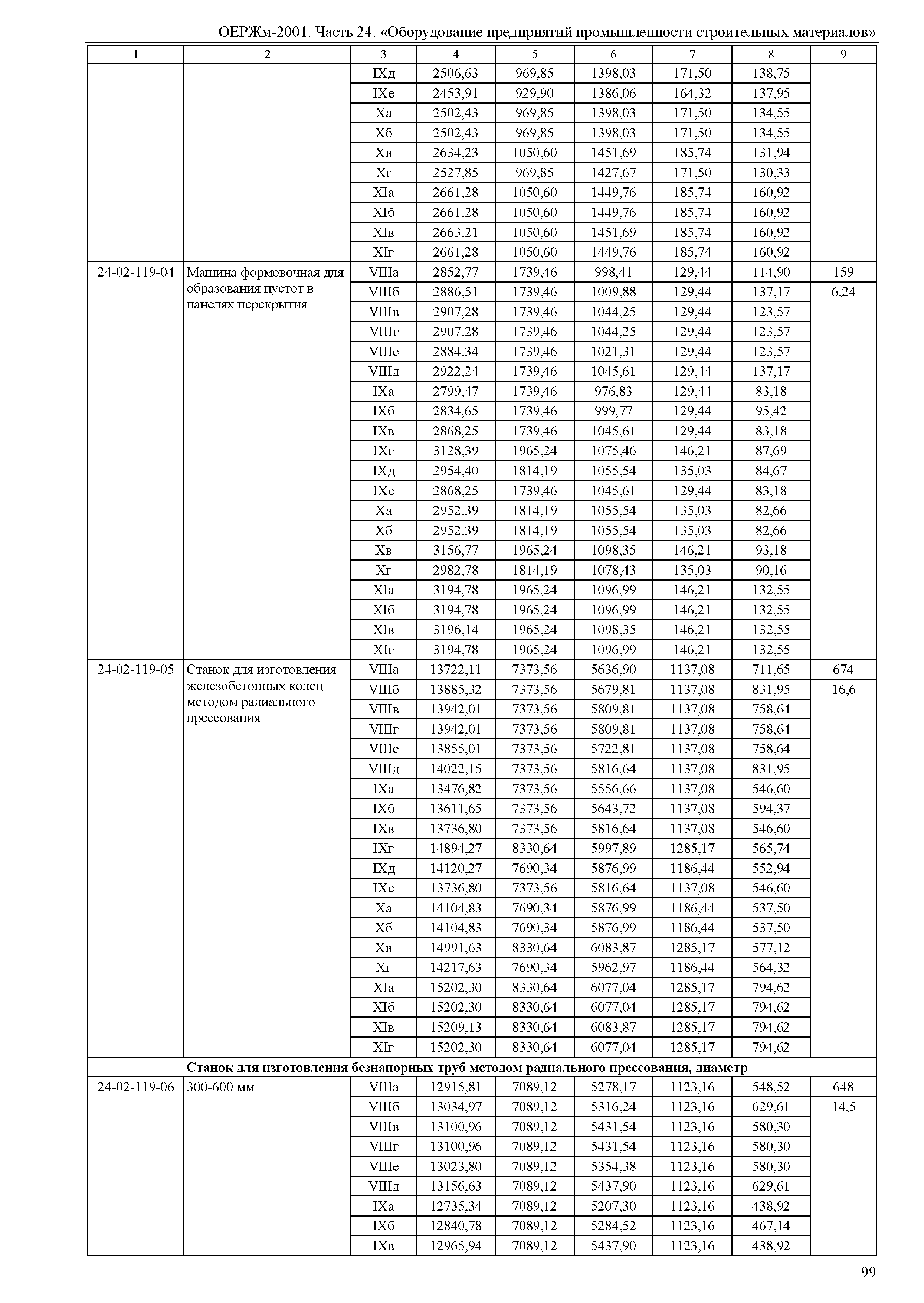 ОЕРЖм 81-03-24-2001