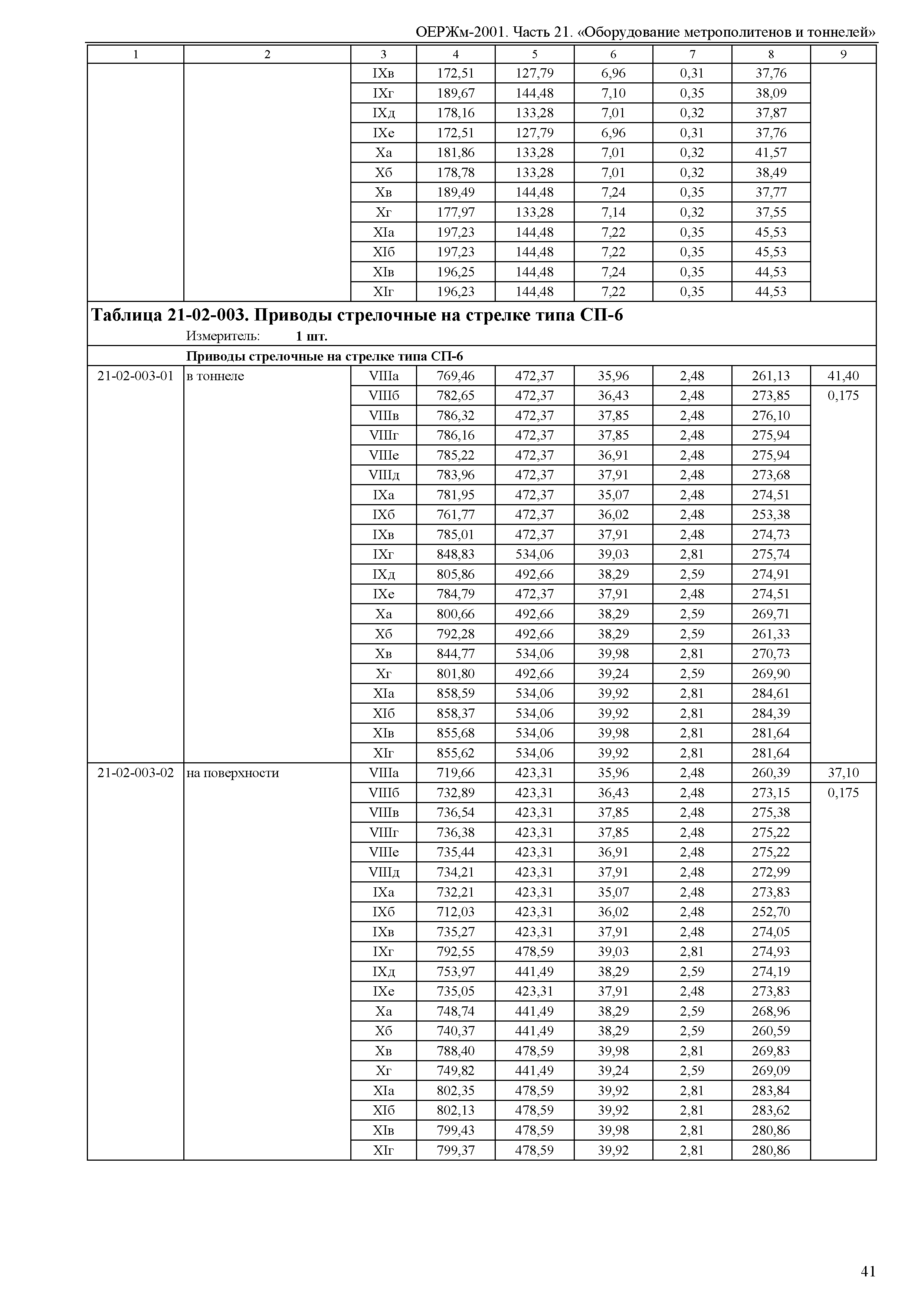 ОЕРЖм 81-03-21-2001