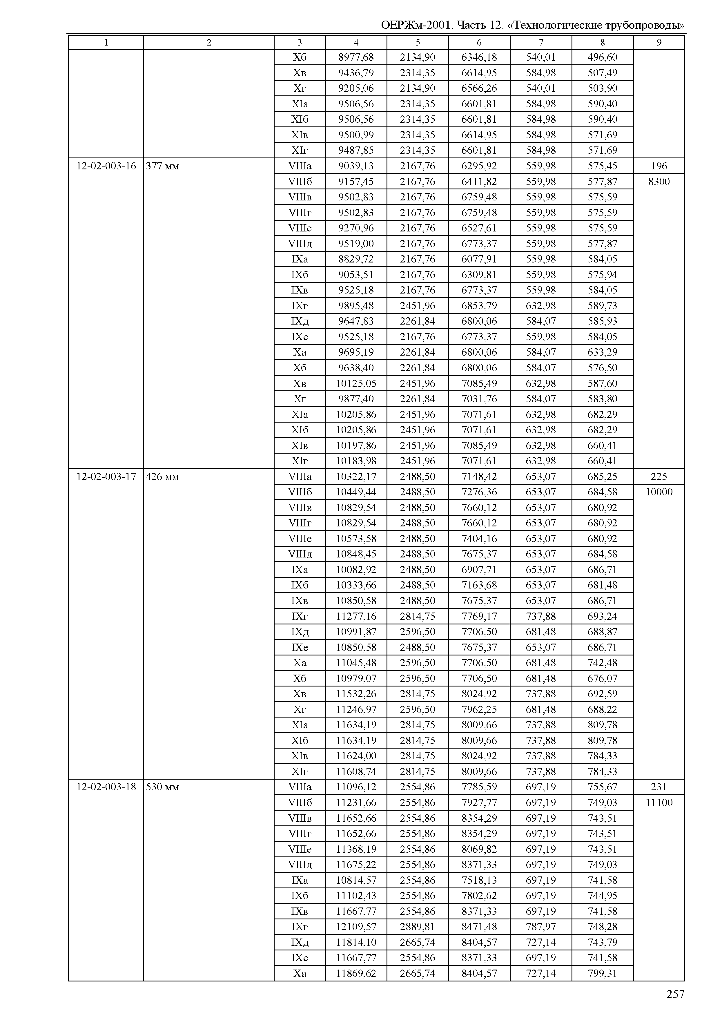 ОЕРЖм 81-03-12-2001