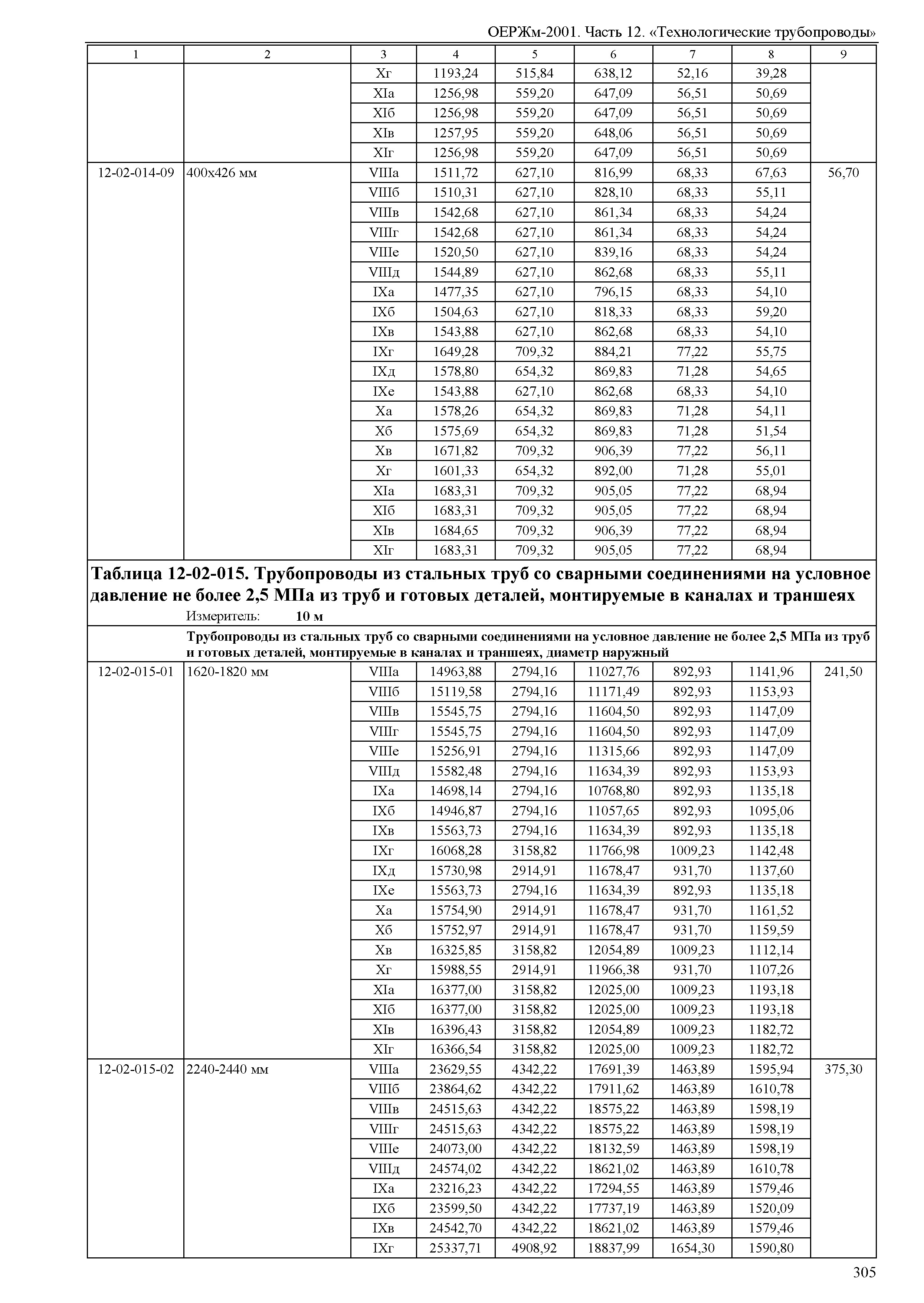 ОЕРЖм 81-03-12-2001