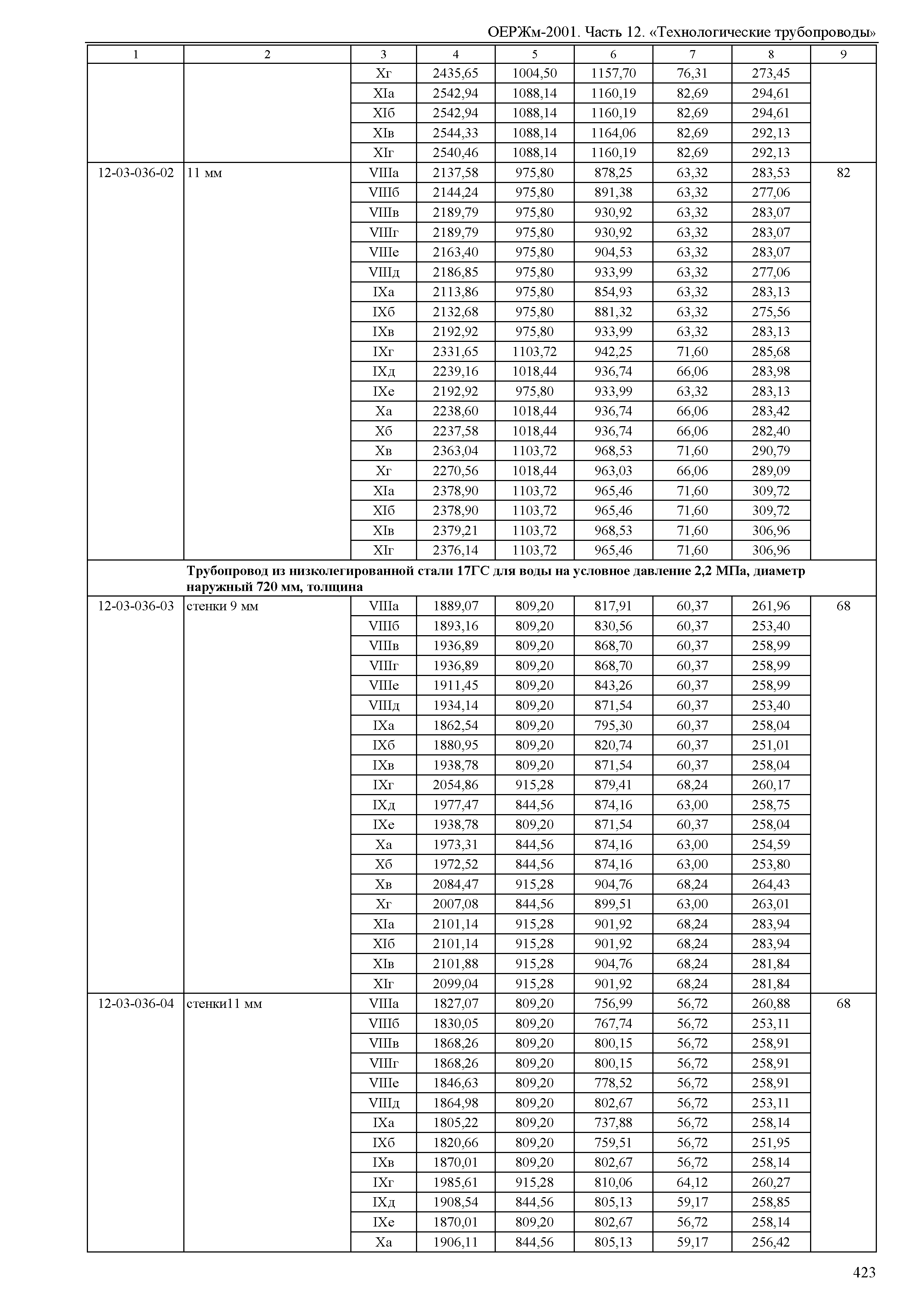 ОЕРЖм 81-03-12-2001