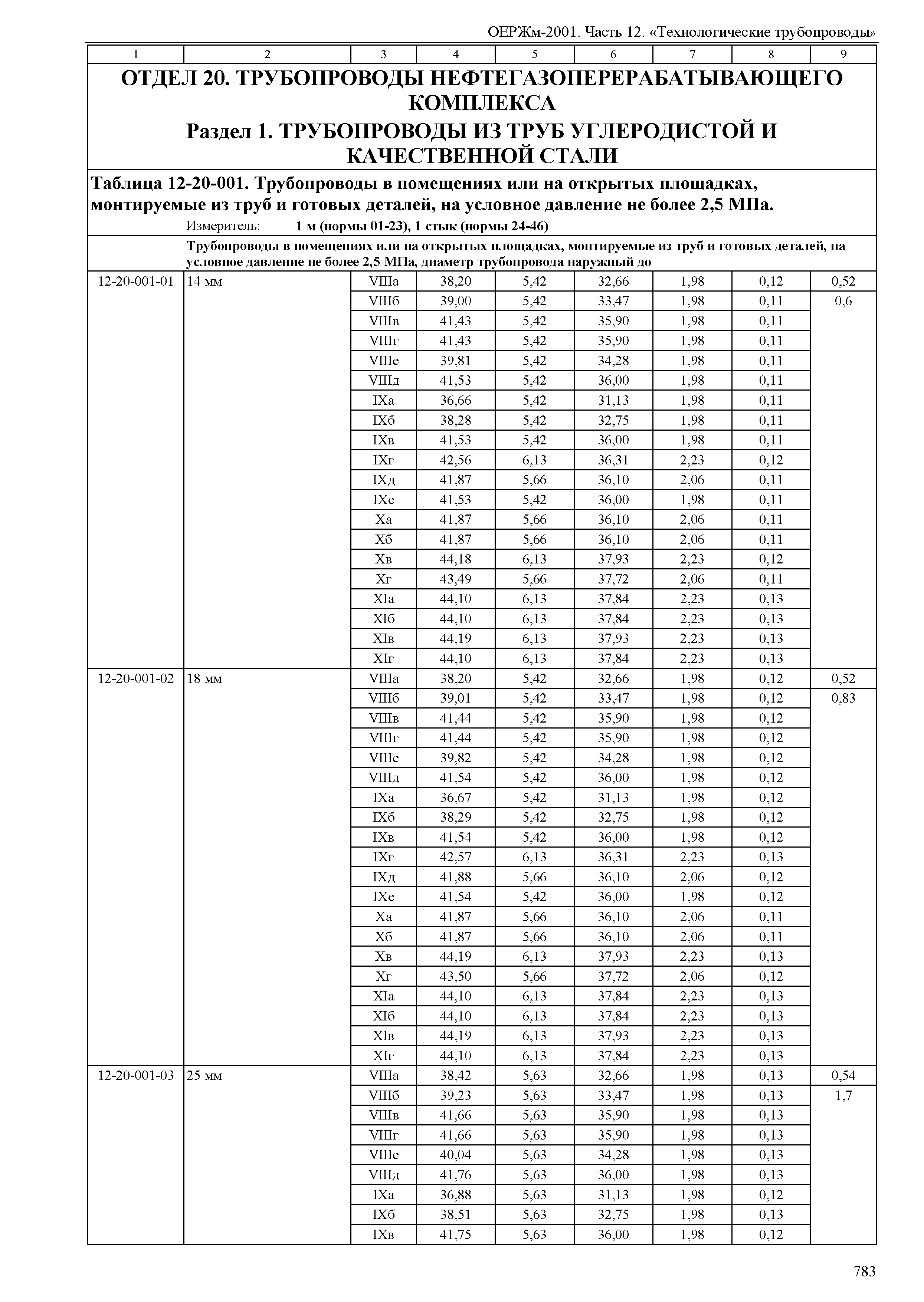 ОЕРЖм 81-03-12-2001