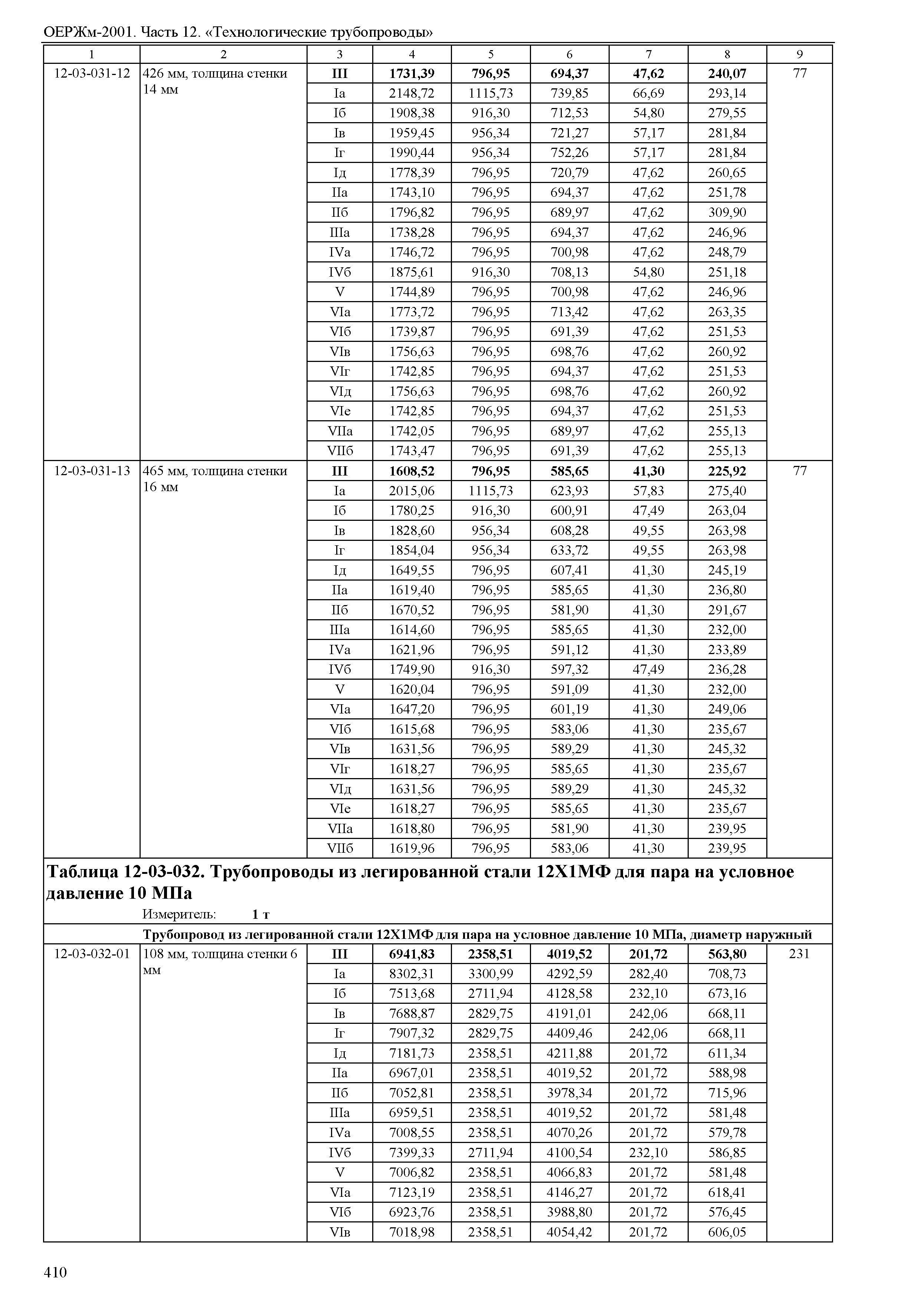 ОЕРЖм 81-03-12-2001