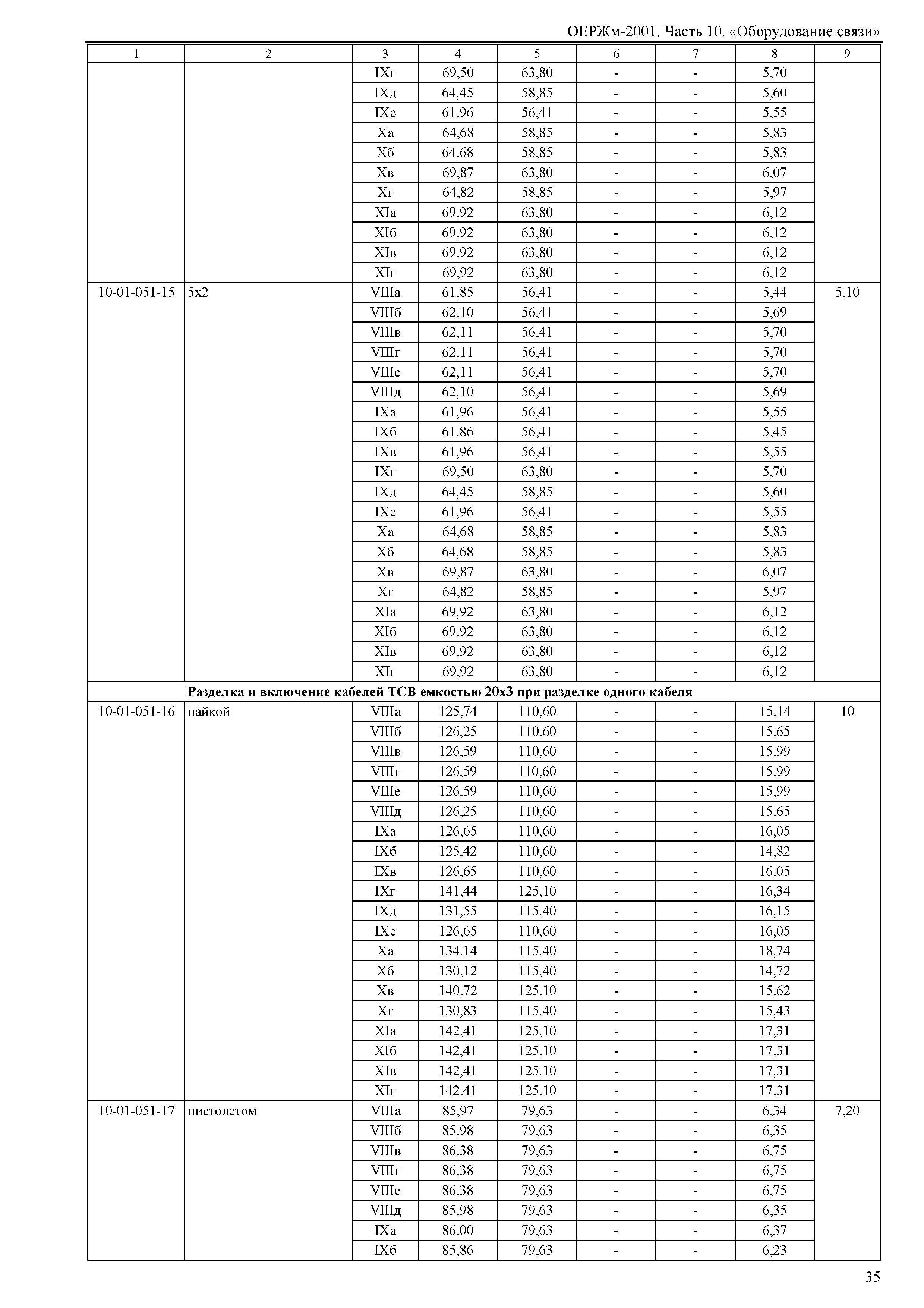 ОЕРЖм 81-03-10-2001