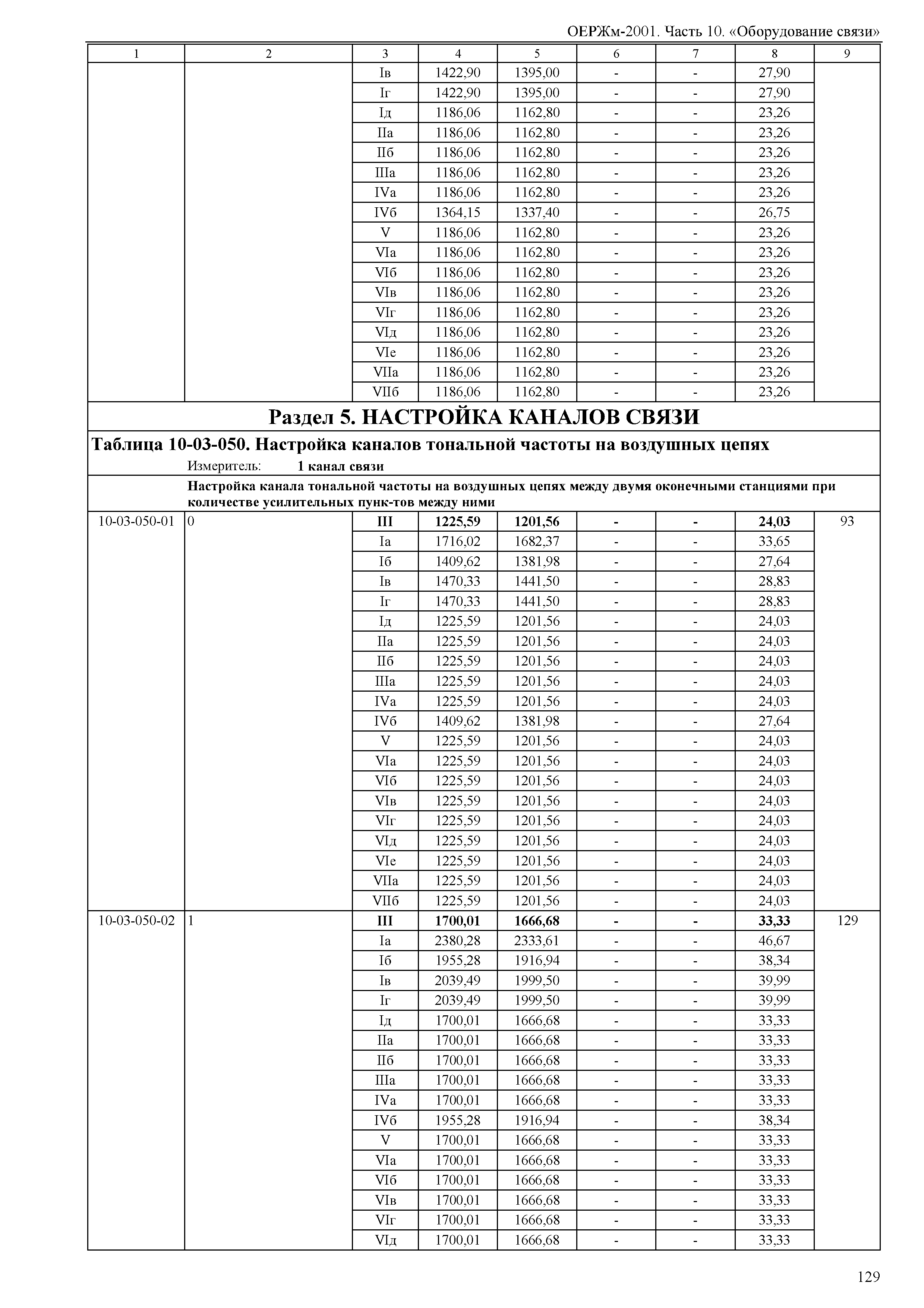 ОЕРЖм 81-03-10-2001