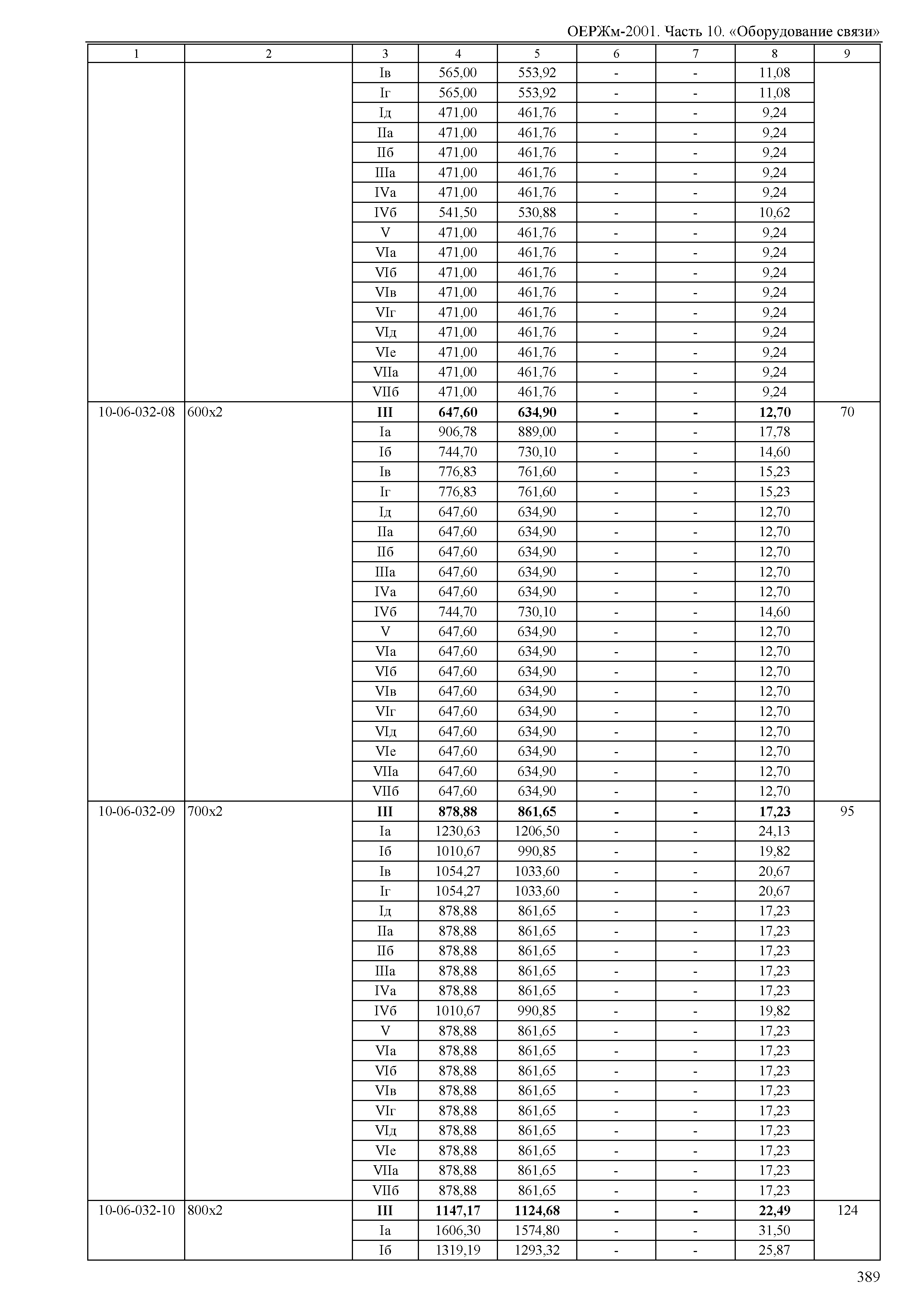 ОЕРЖм 81-03-10-2001