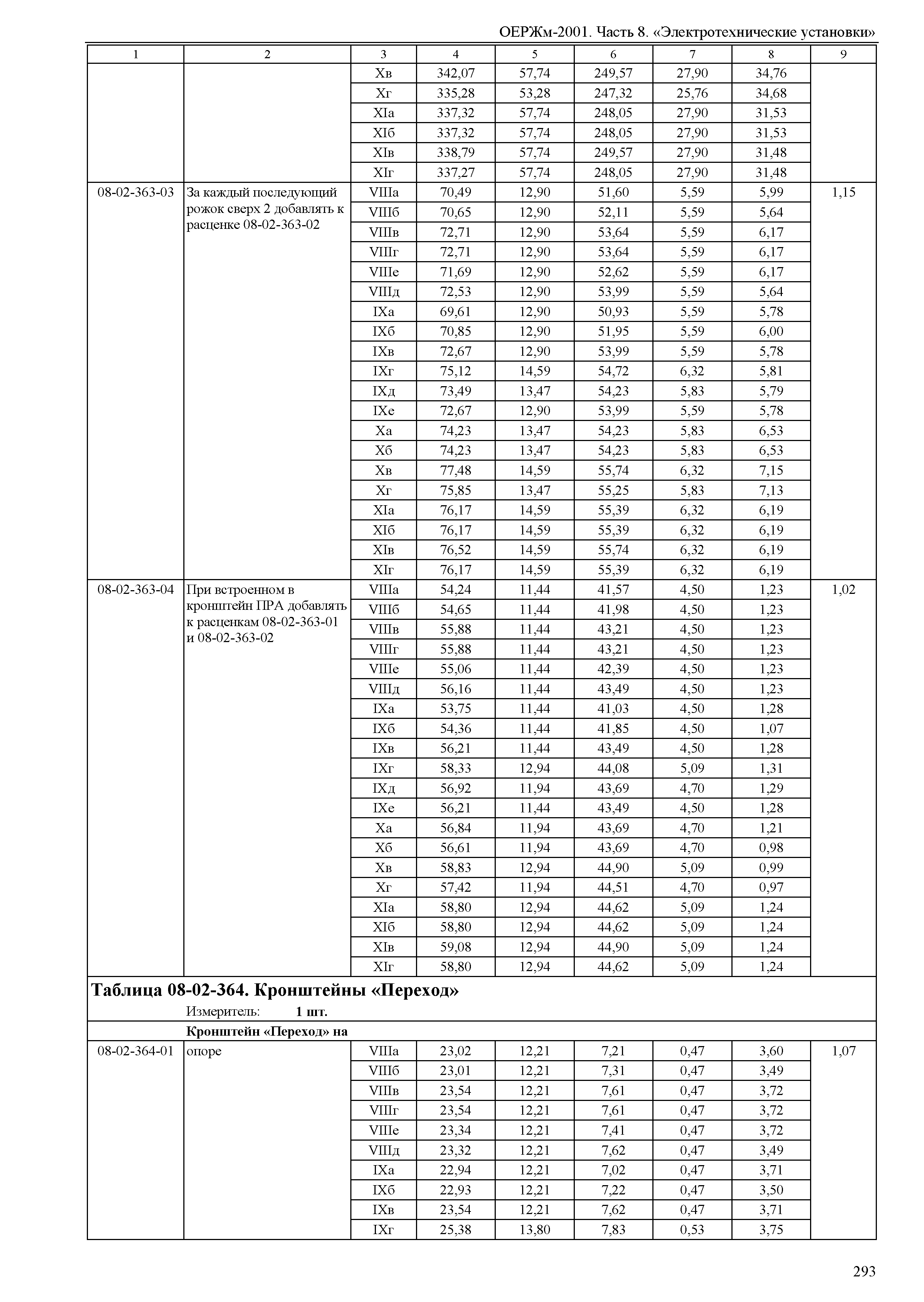 ОЕРЖм 81-03-08-2001