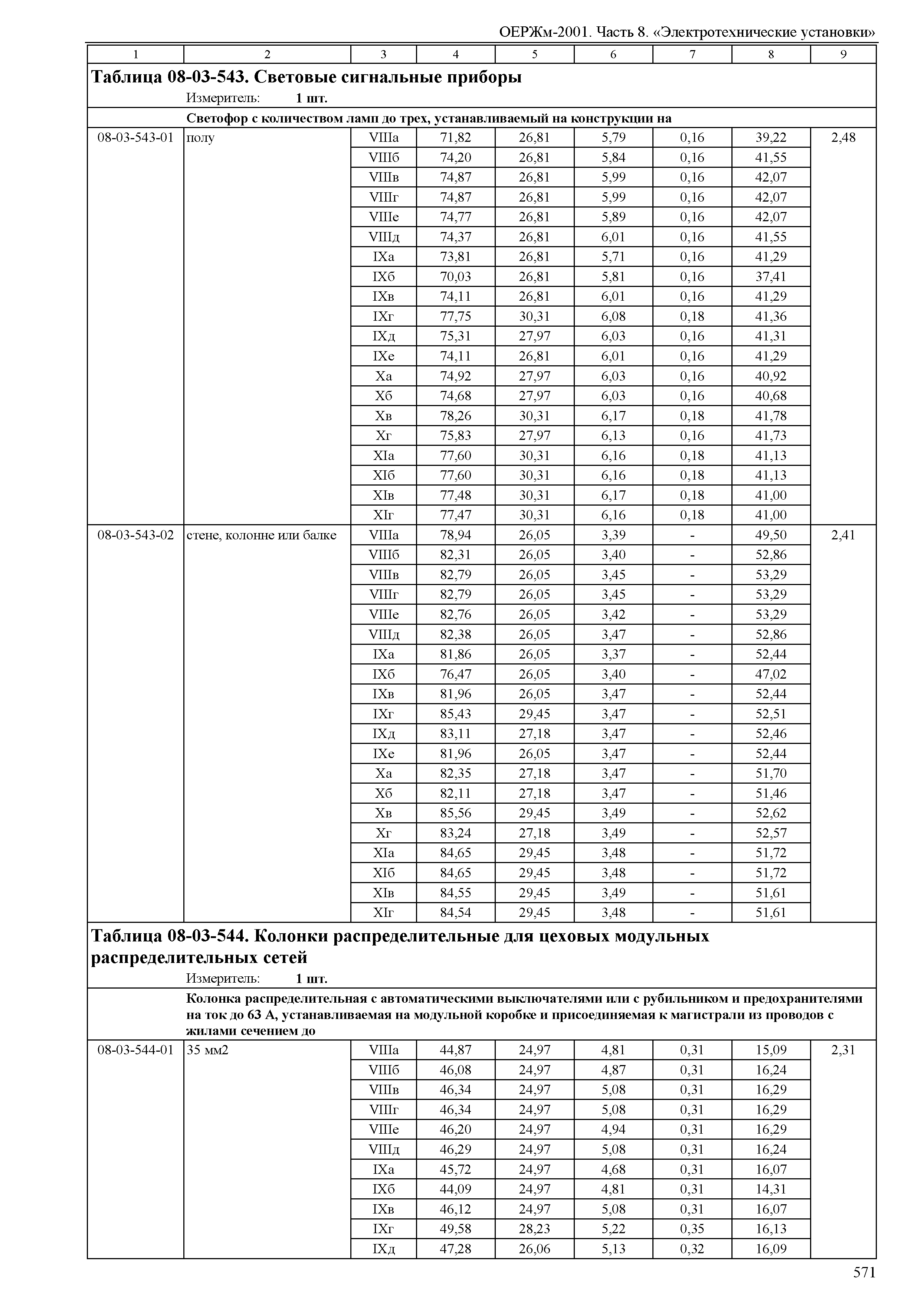 ОЕРЖм 81-03-08-2001