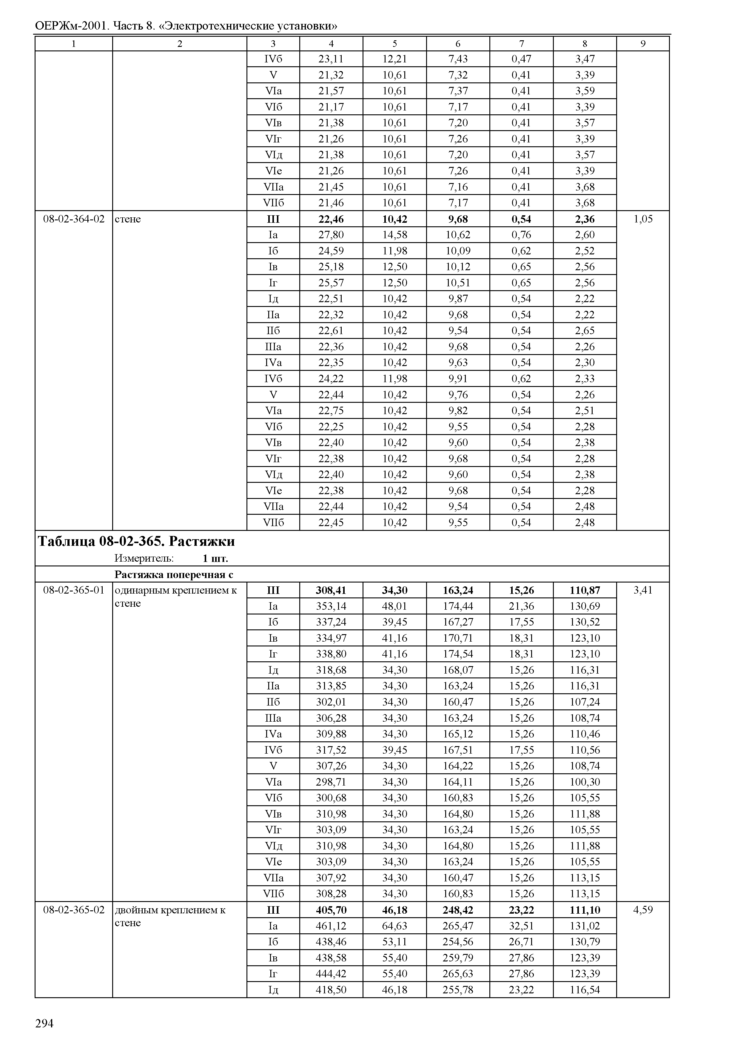 ОЕРЖм 81-03-08-2001