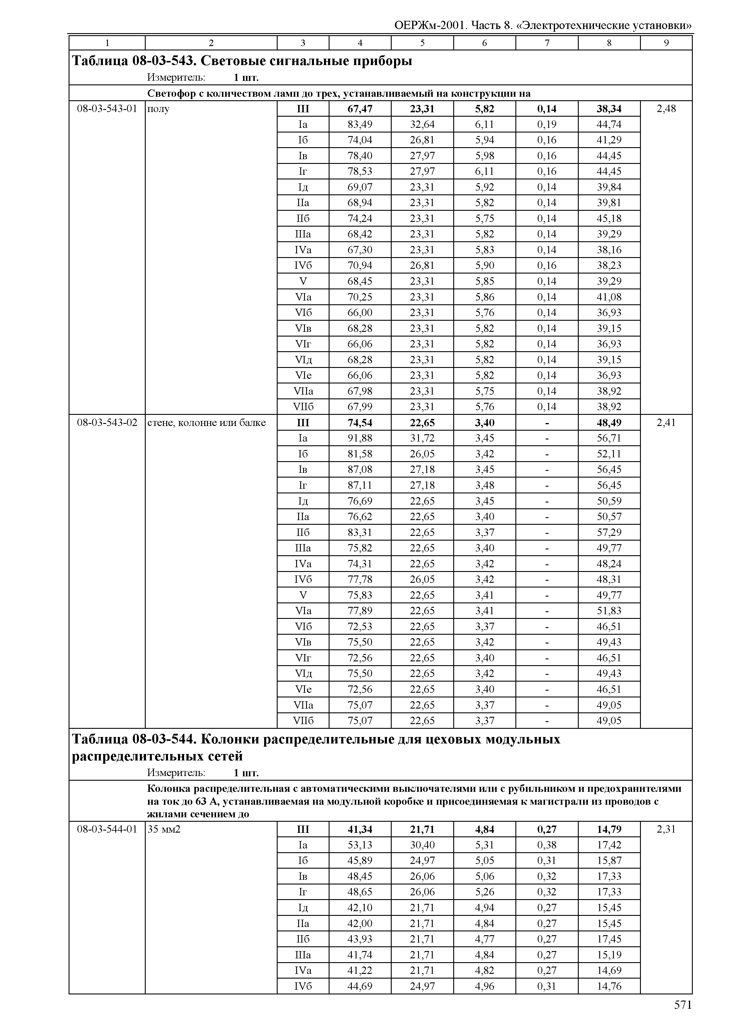 ОЕРЖм 81-03-08-2001