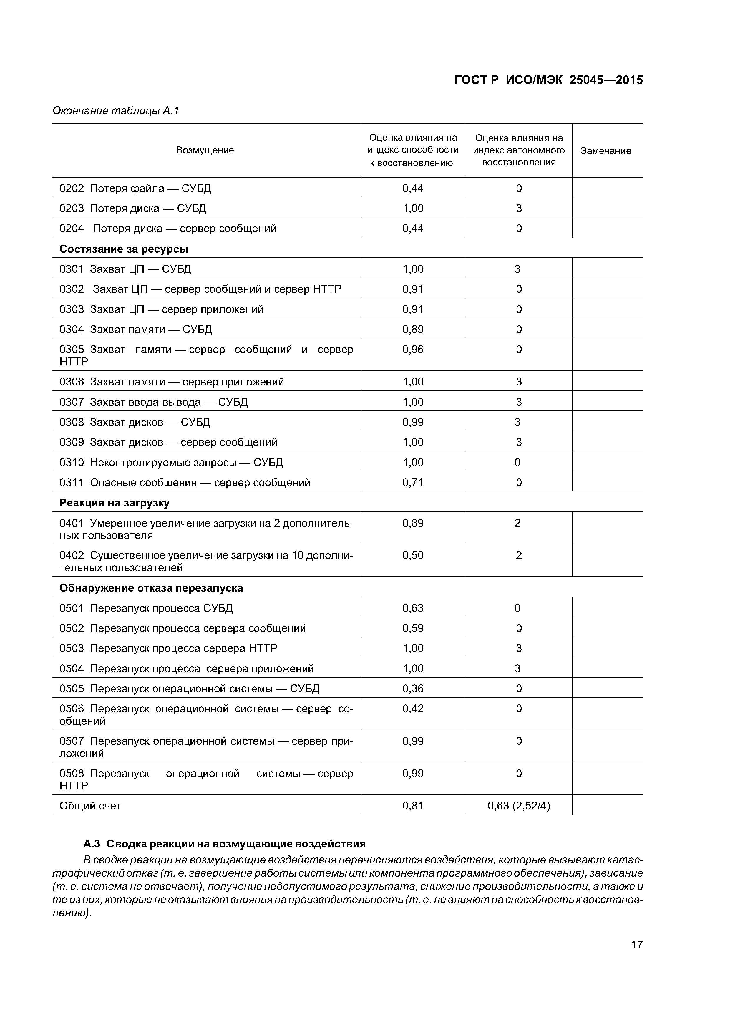 ГОСТ Р ИСО/МЭК 25045-2015