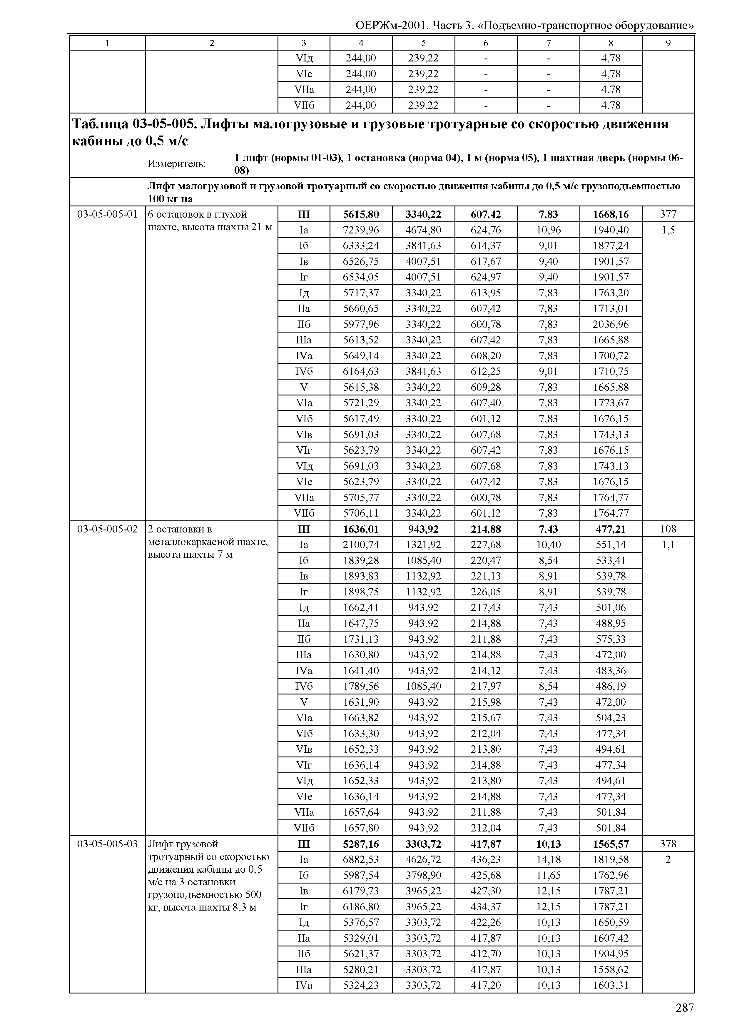 ОЕРЖм 81-03-03-2001