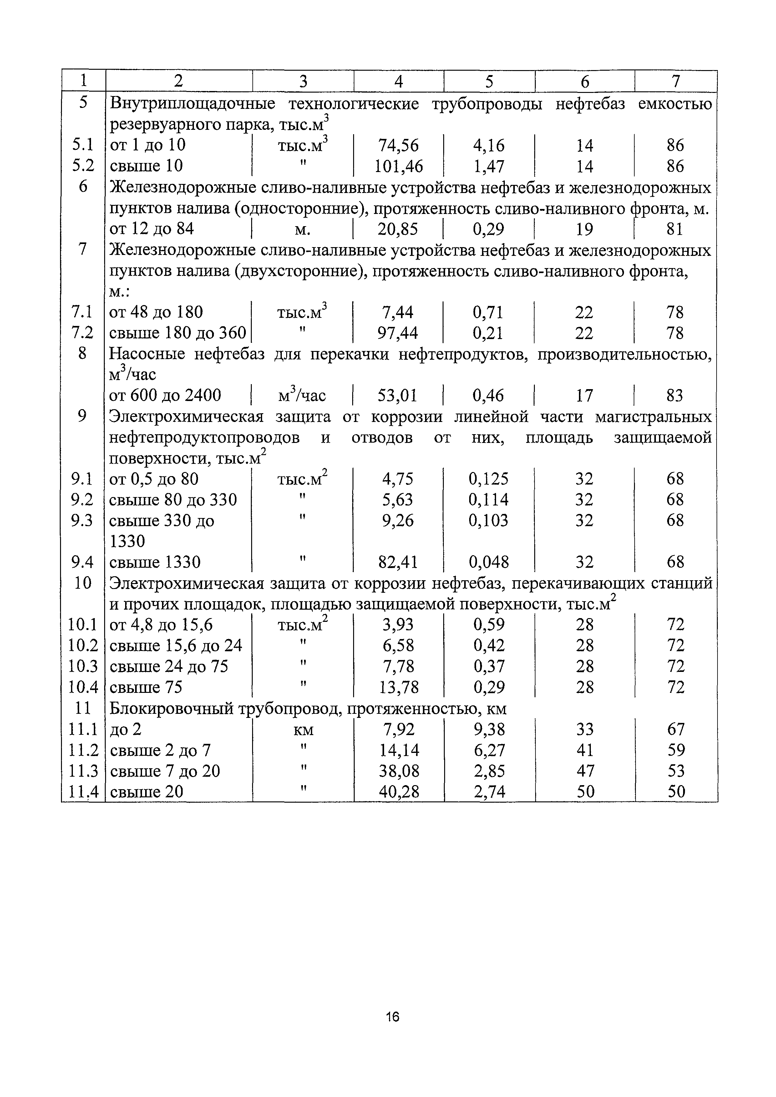 СБЦП 81-2001-19