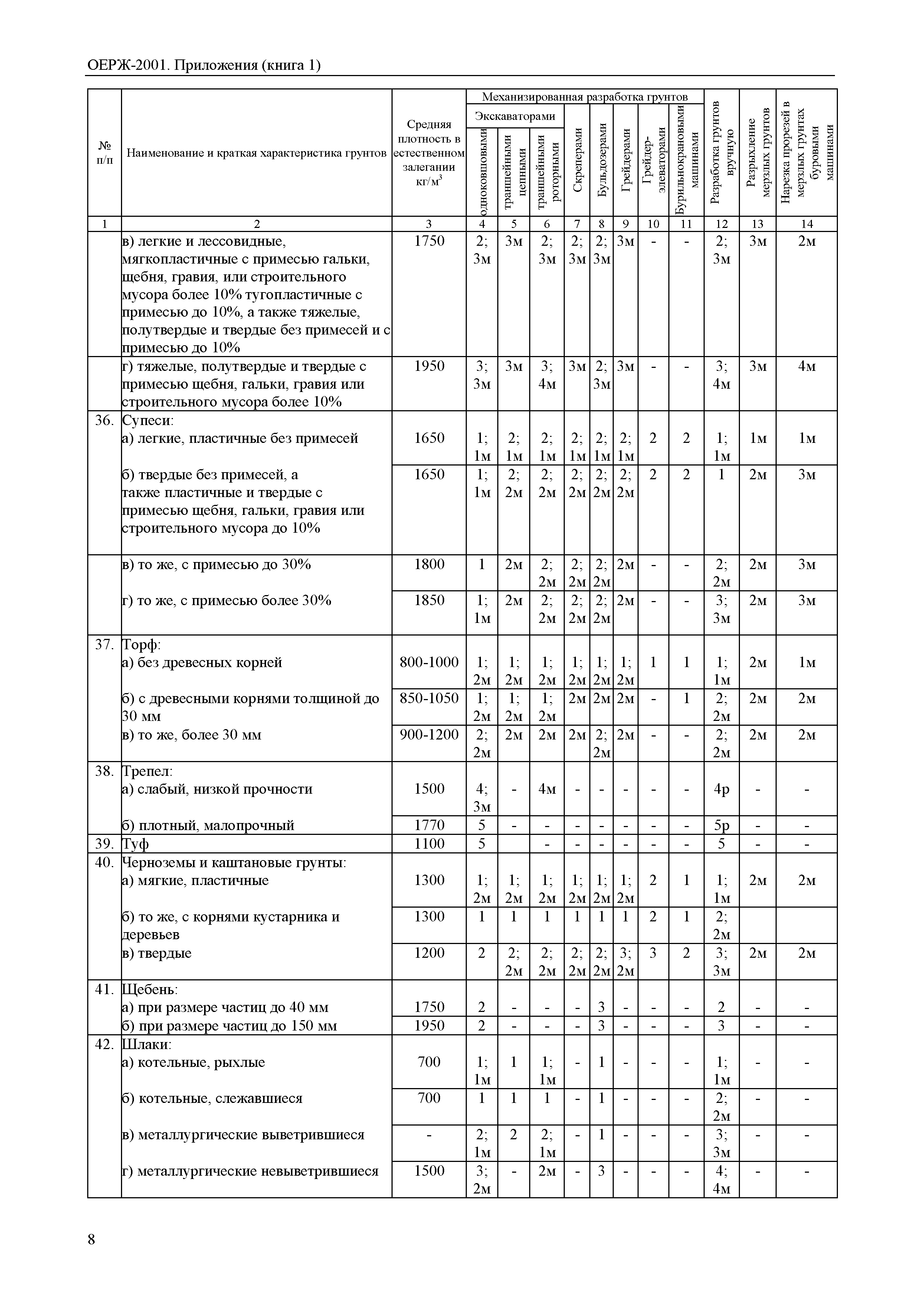 ОЕРЖ 81-02-Пр(1)-2001