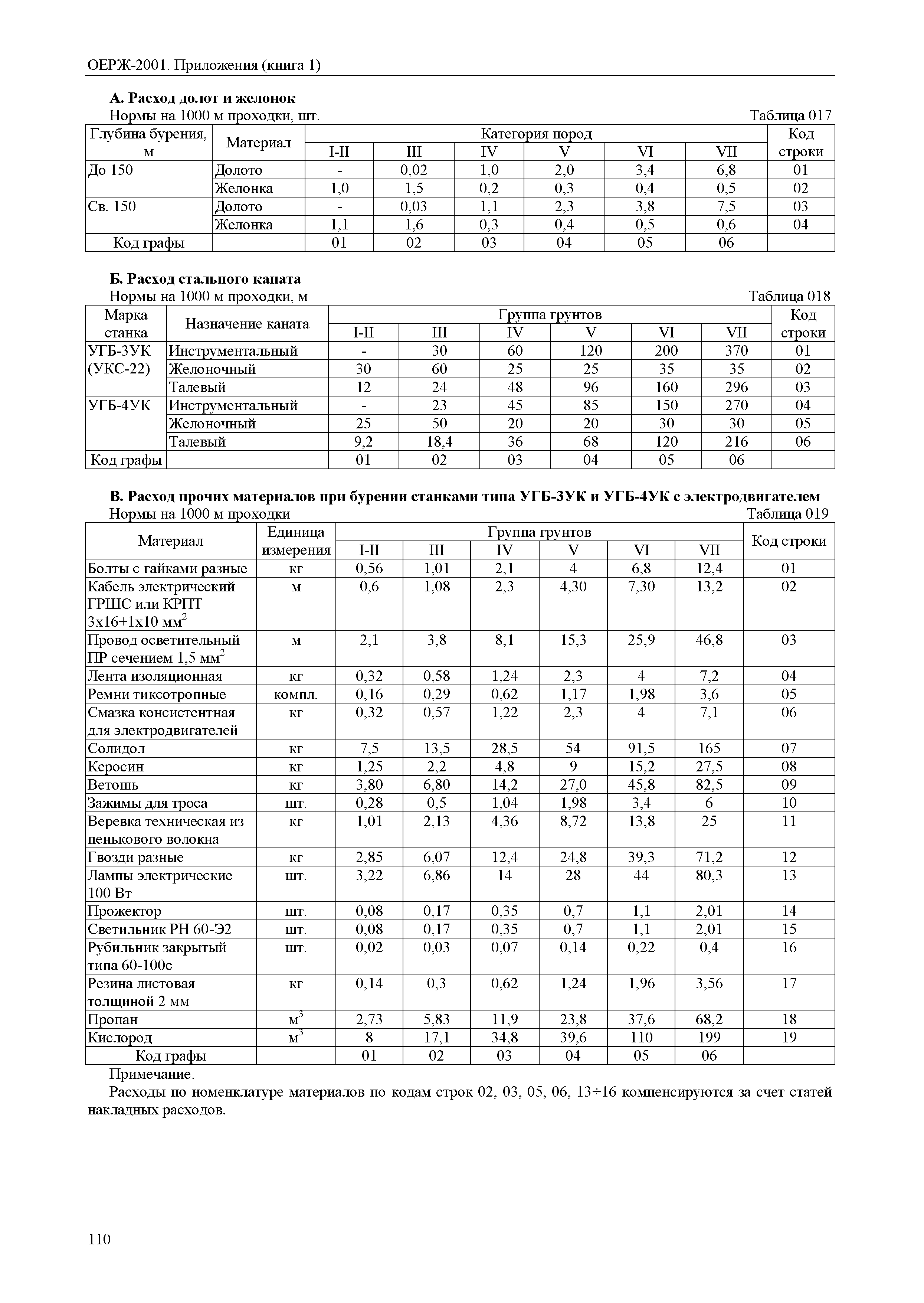 ОЕРЖ 81-02-Пр(1)-2001