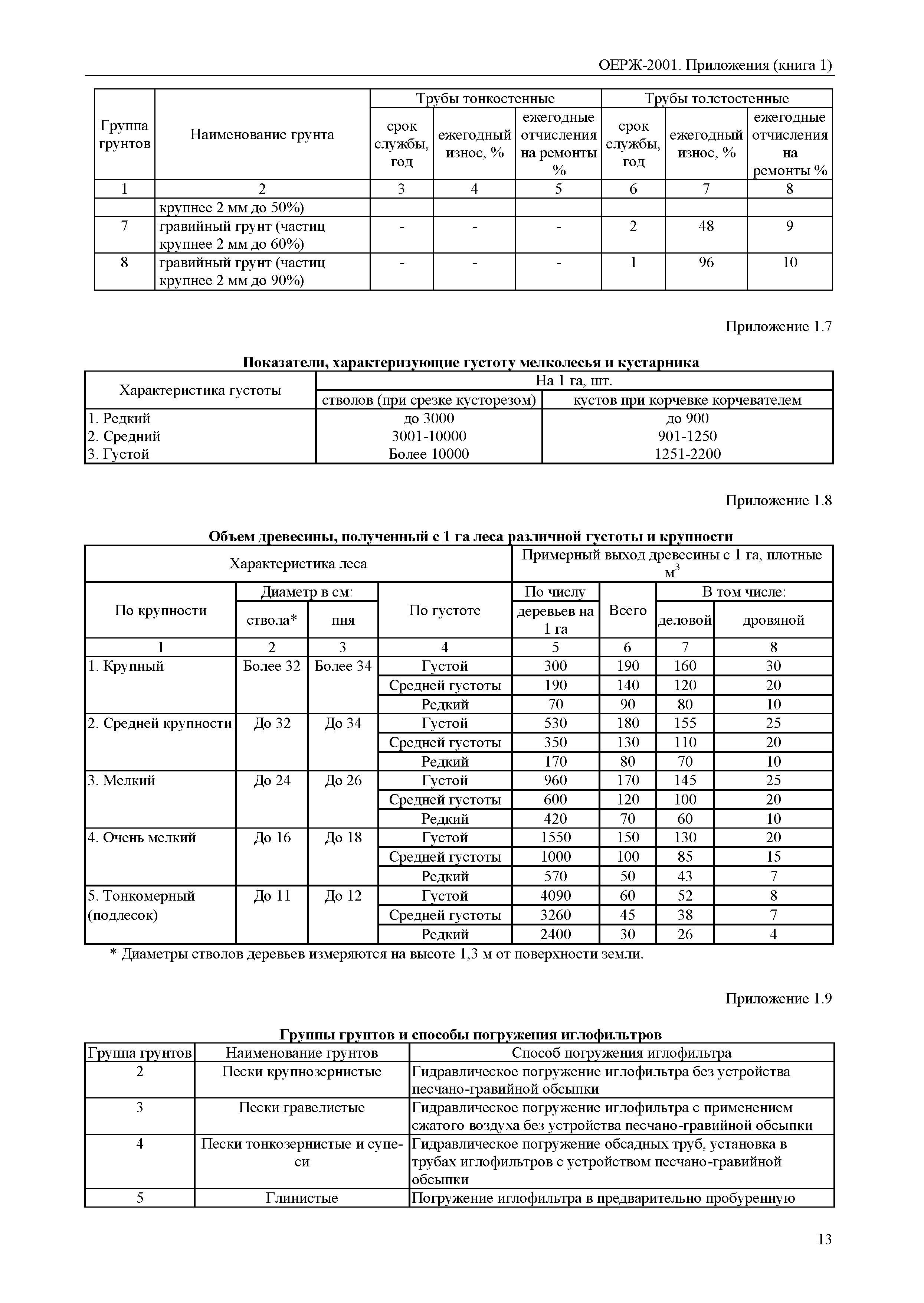 ОЕРЖ 81-02-Пр(1)-2001