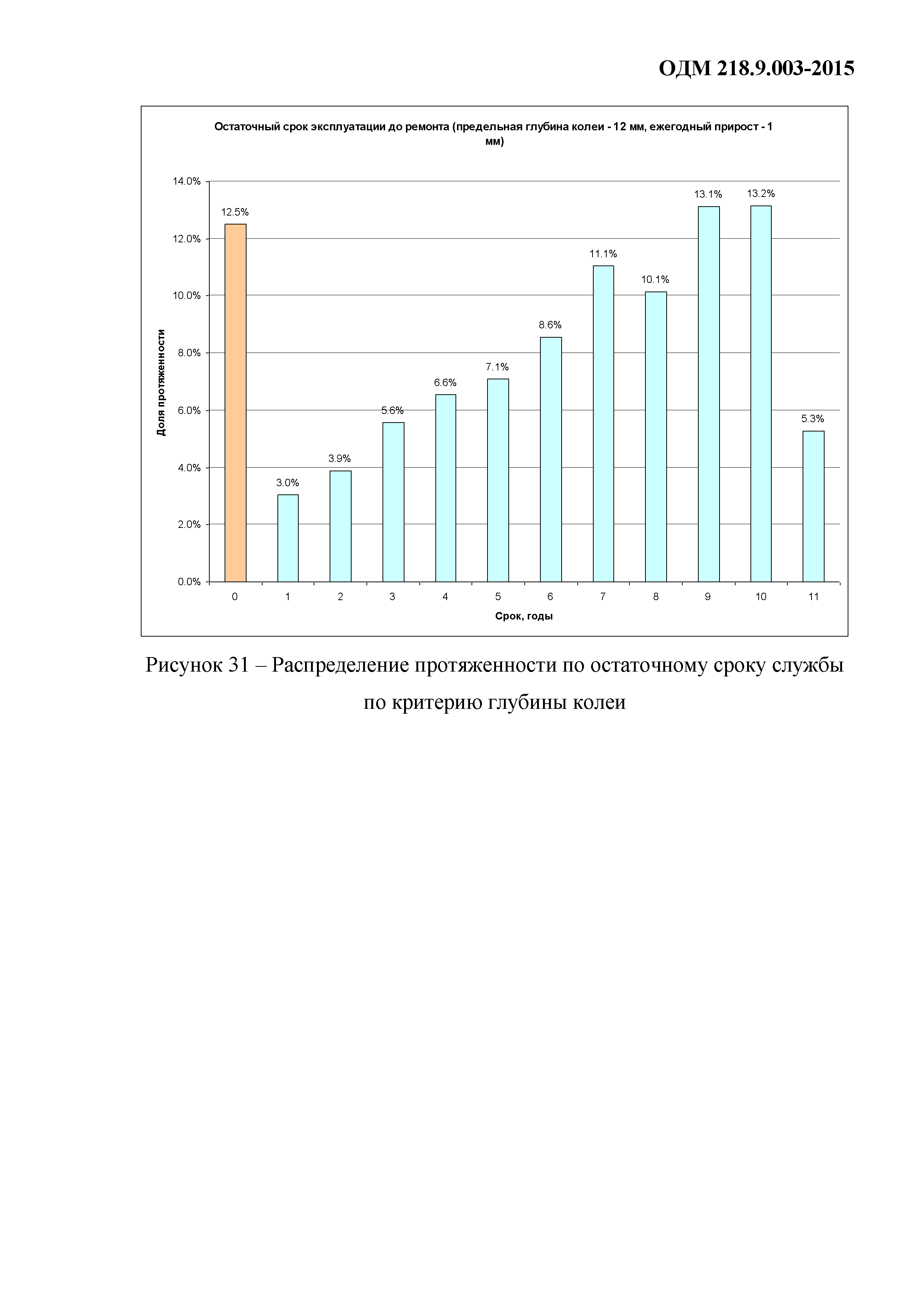 ОДМ 218.9.003-2015