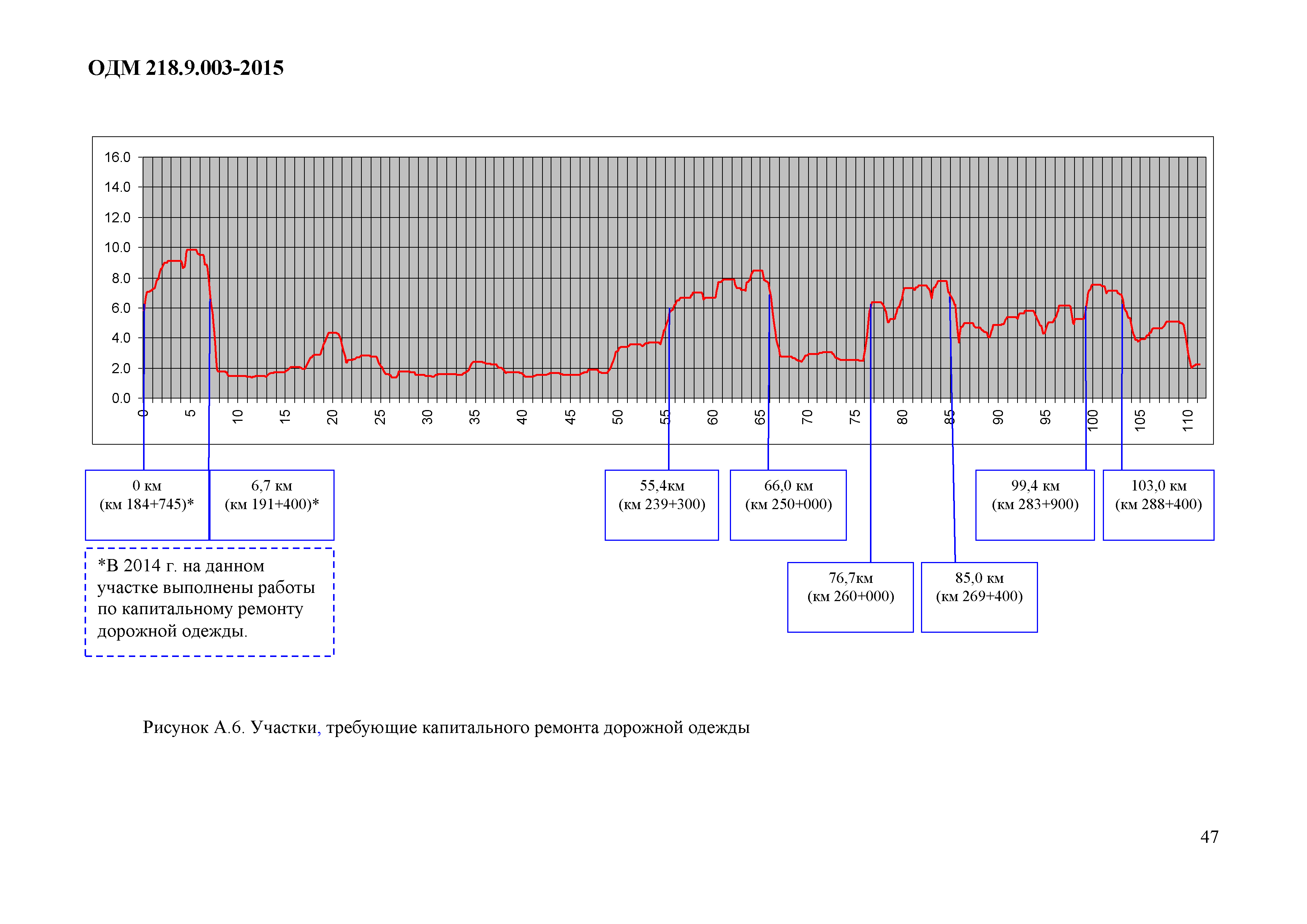 ОДМ 218.9.003-2015