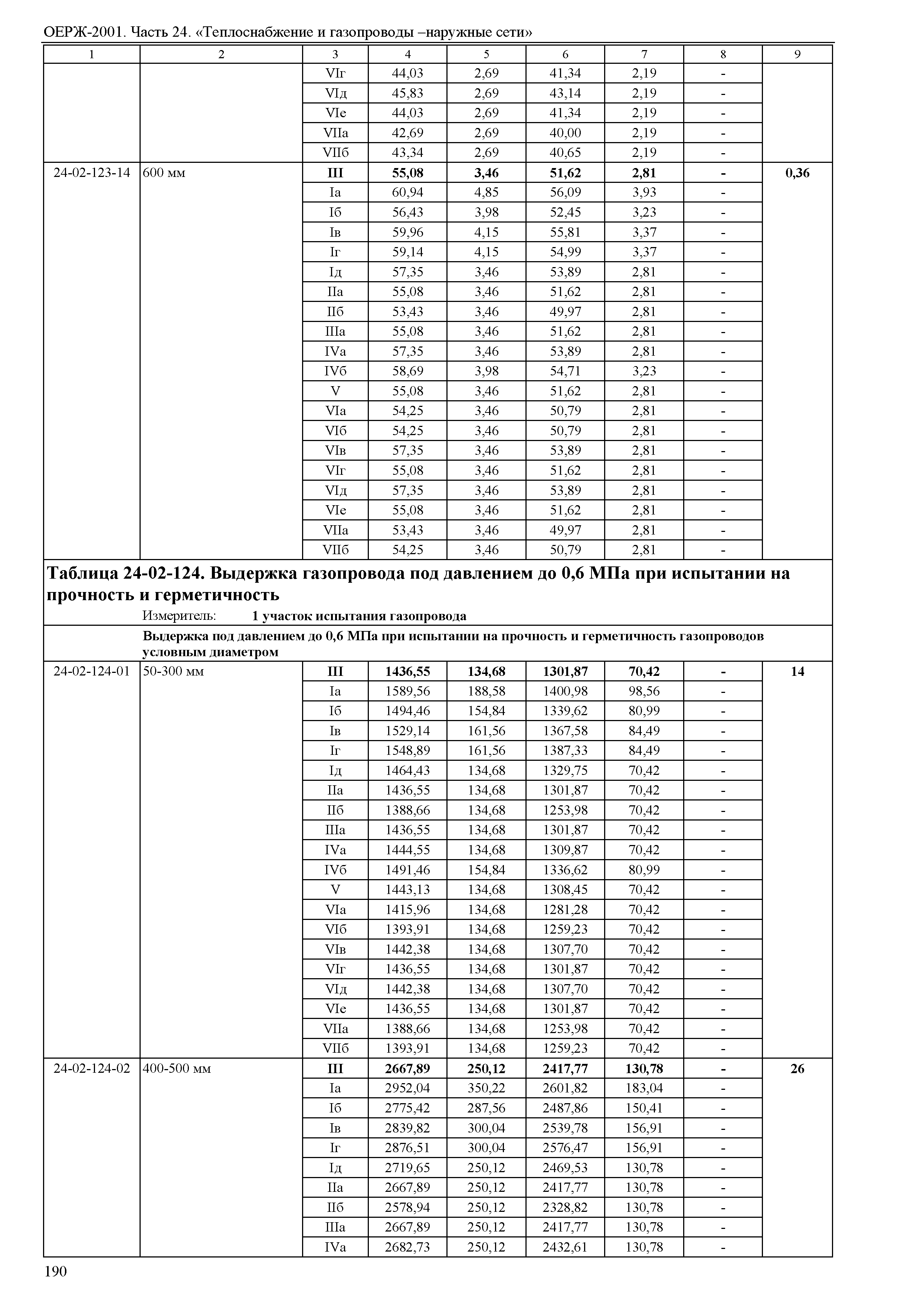 ОЕРЖ 81-02-24-2001