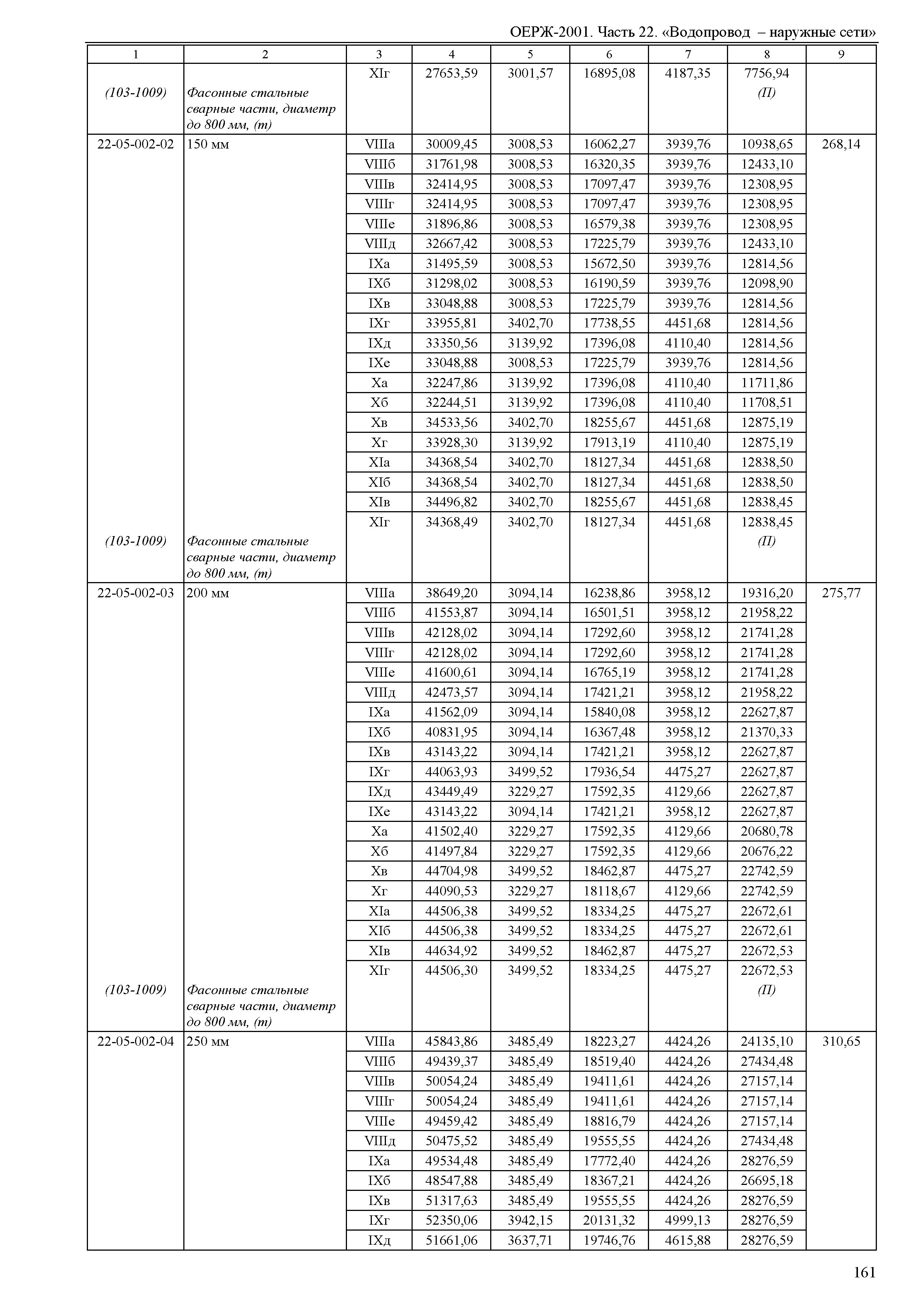 ОЕРЖ 81-02-22-2001