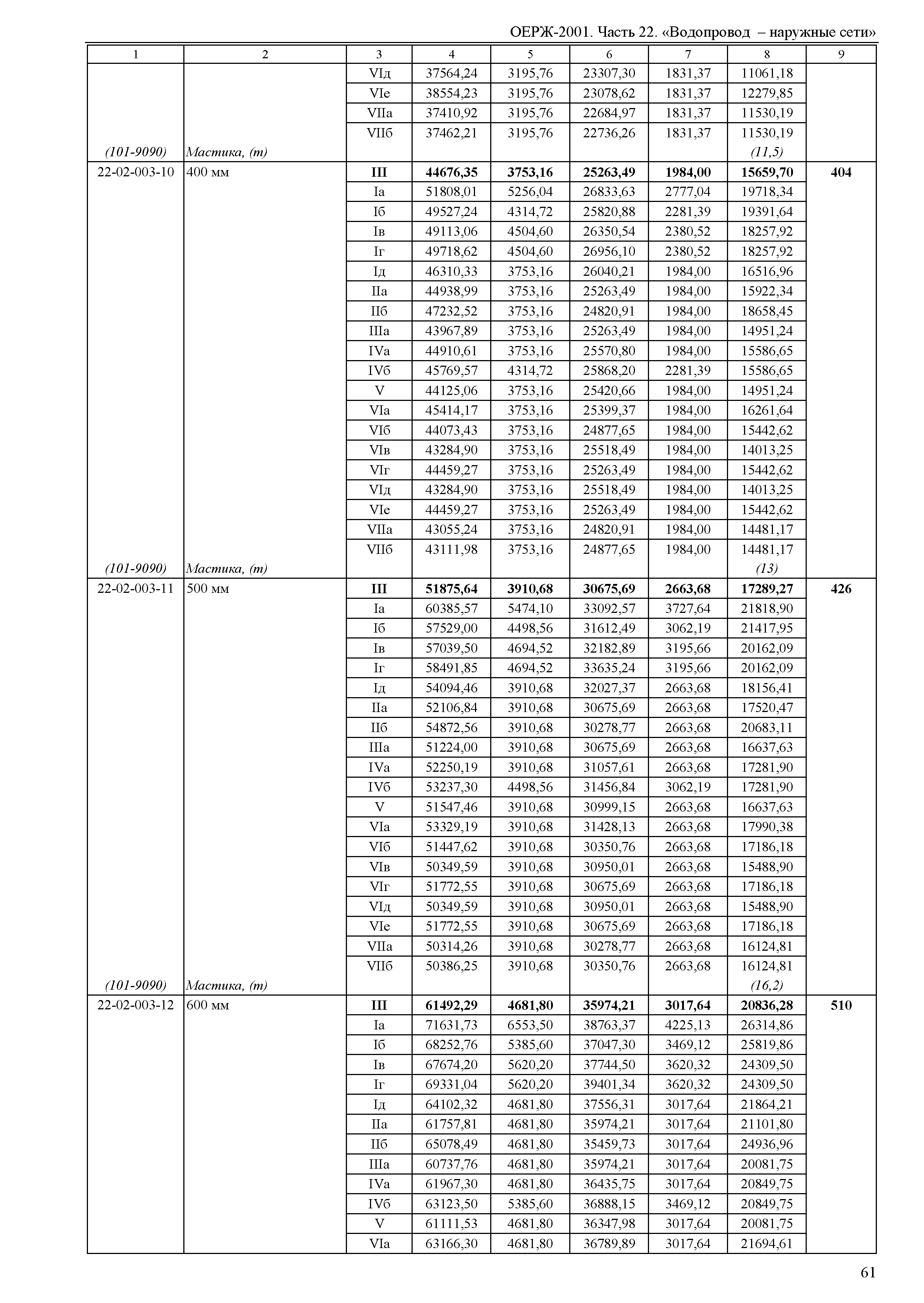 ОЕРЖ 81-02-22-2001