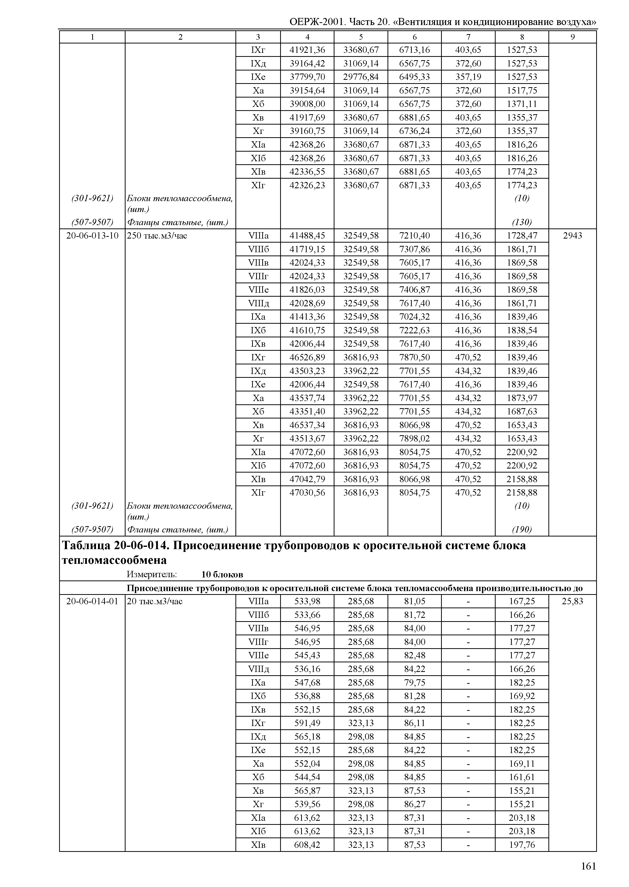 ОЕРЖ 81-02-20-2001