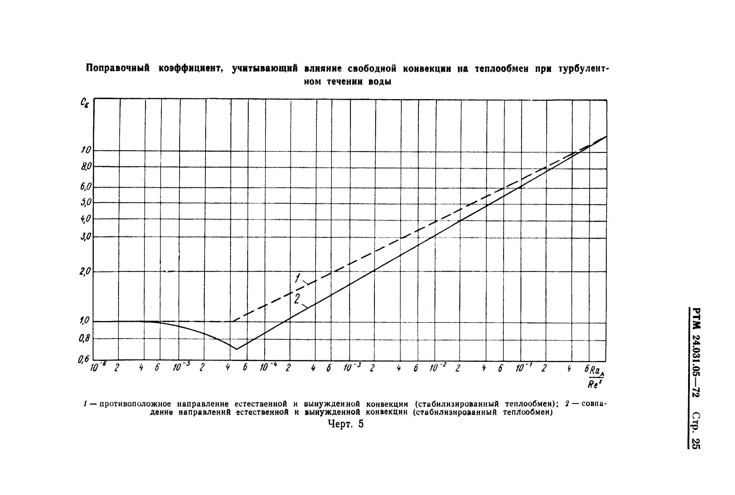 РТМ 24.031.05-72