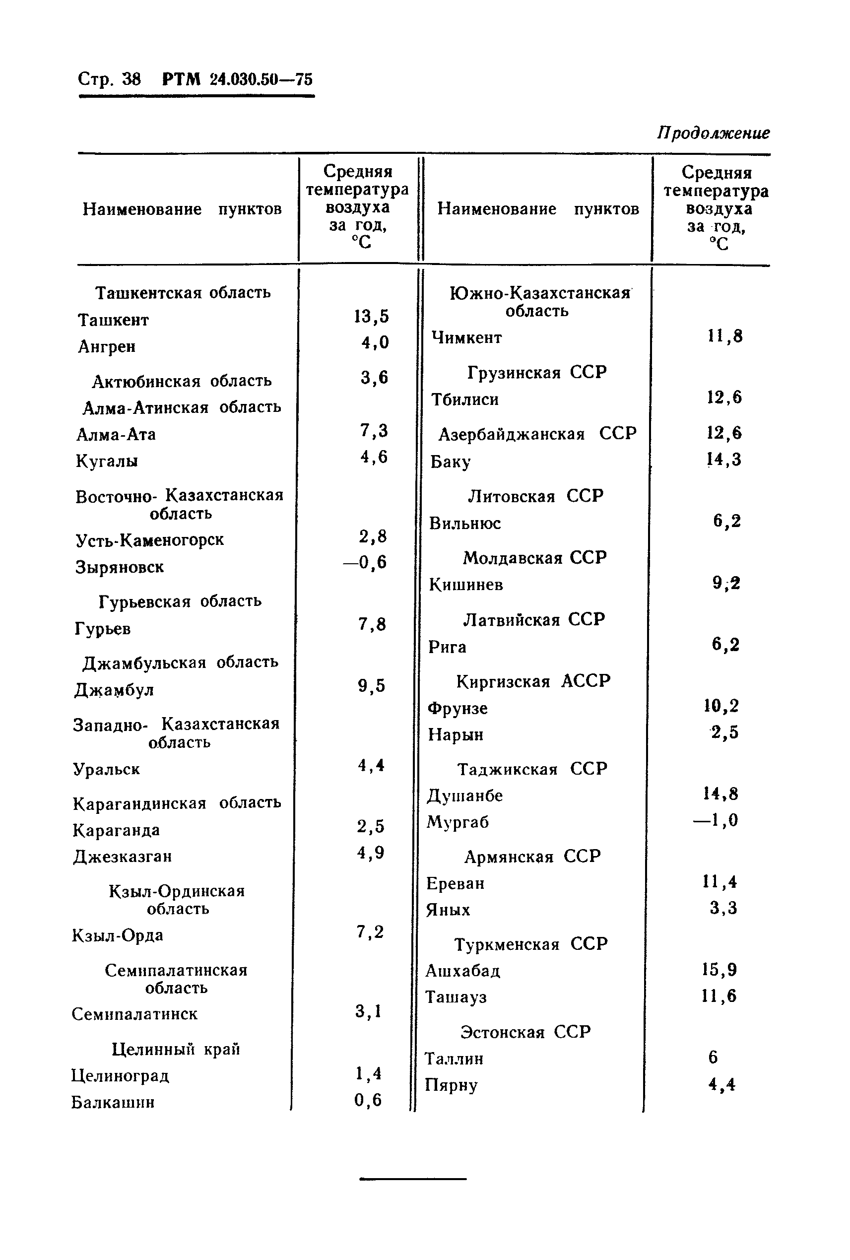 РТМ 24.030.50-75