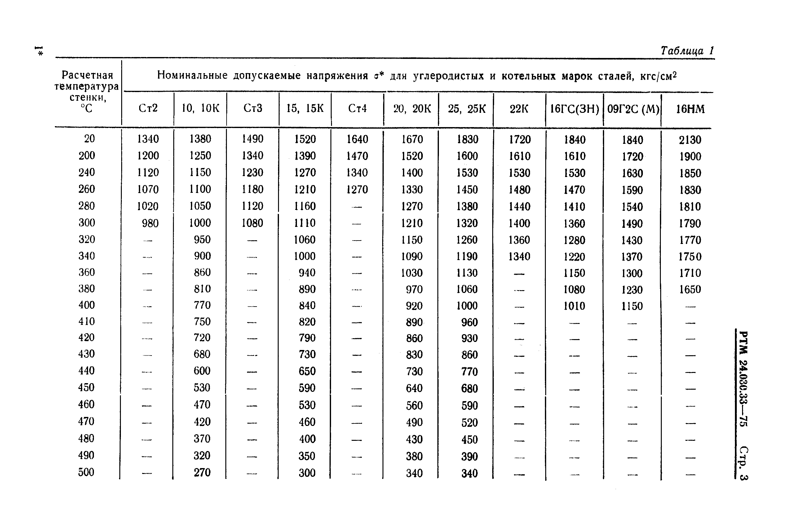 РТМ 24.030.33-75