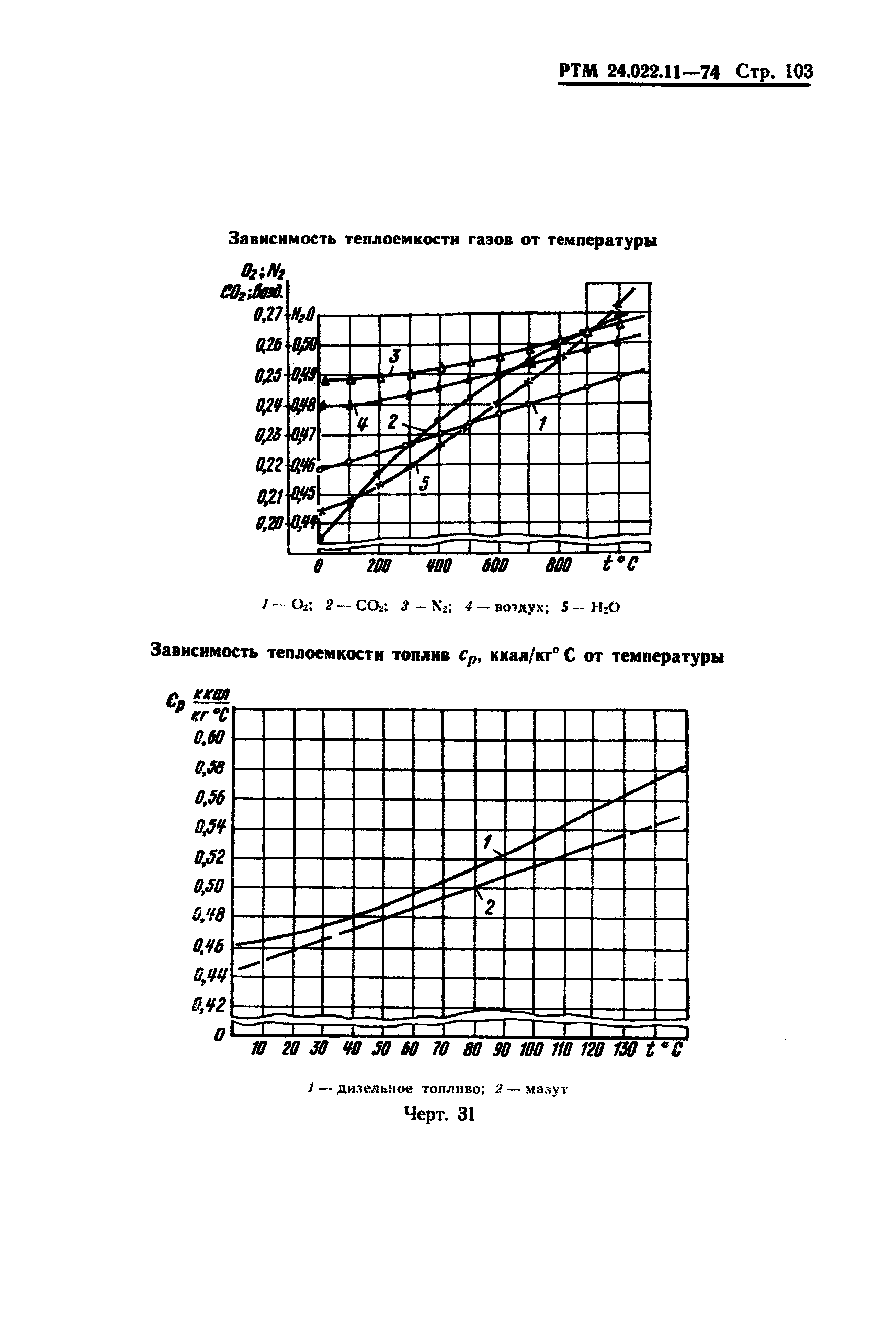 РТМ 24.022.11-74