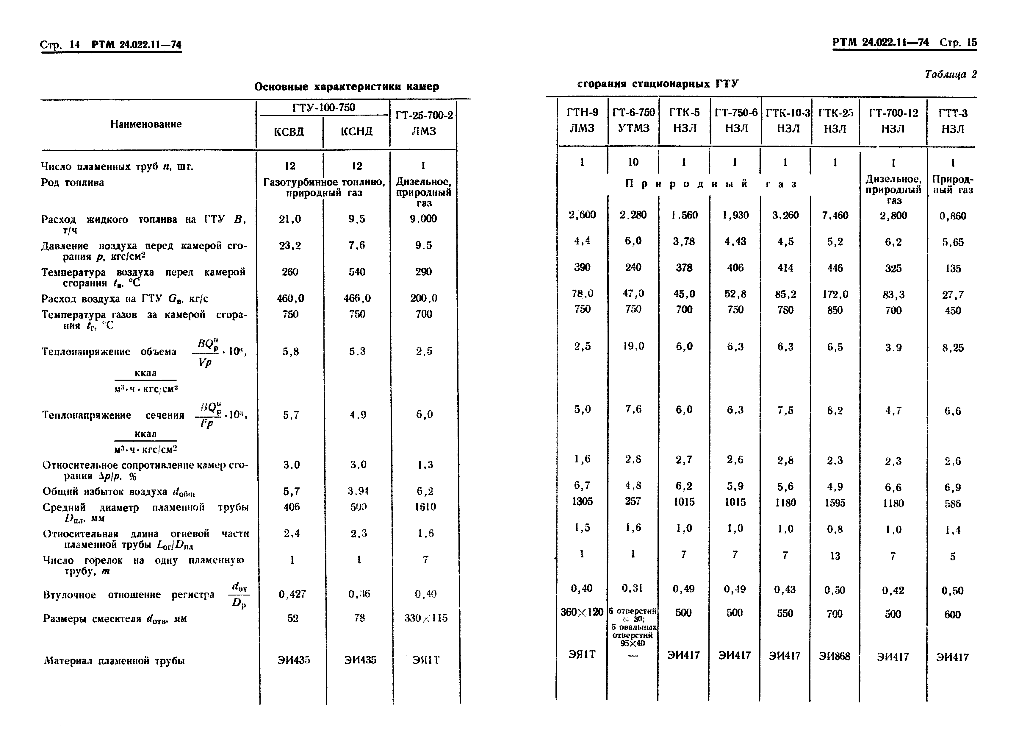 РТМ 24.022.11-74