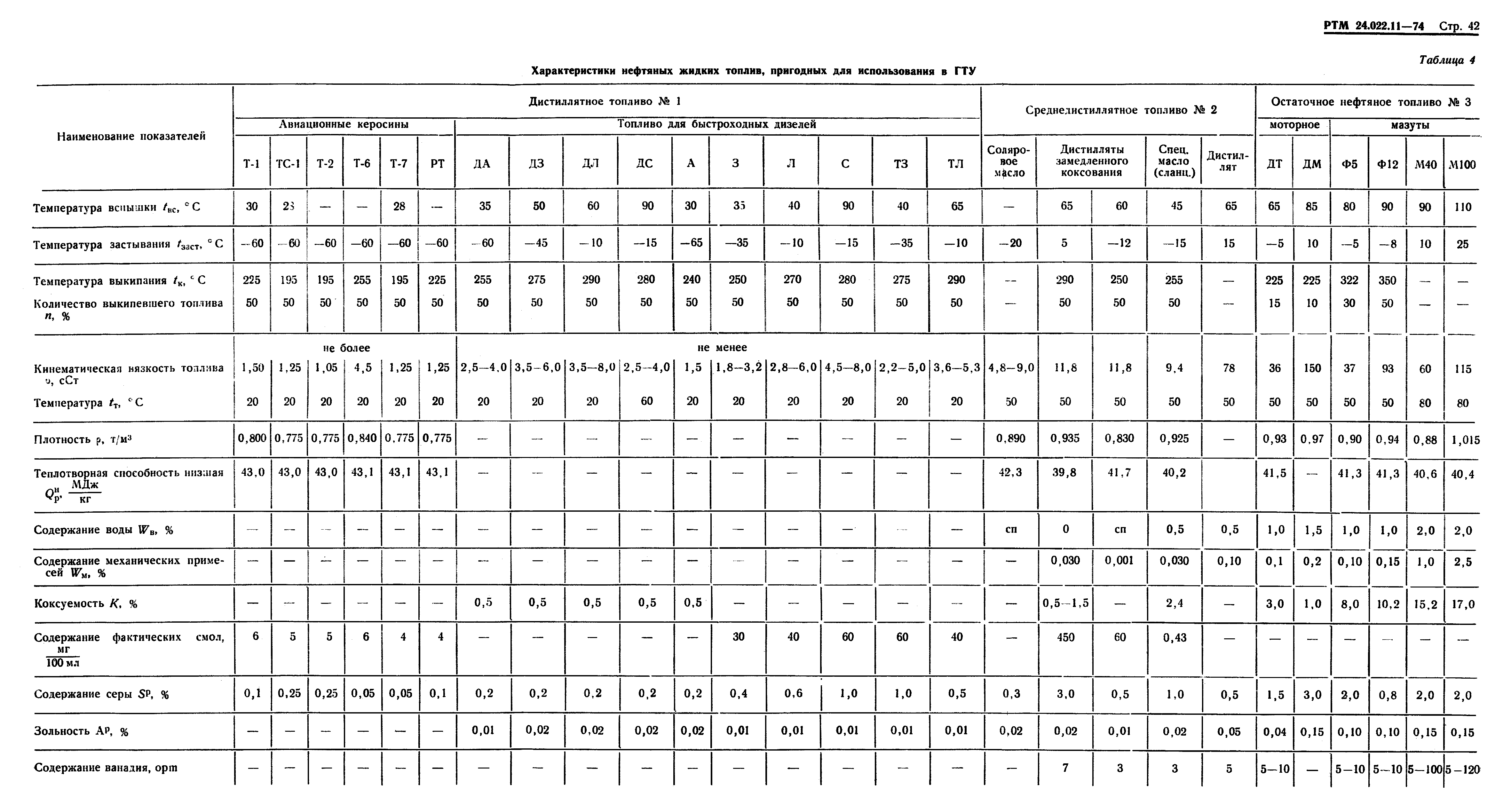 РТМ 24.022.11-74