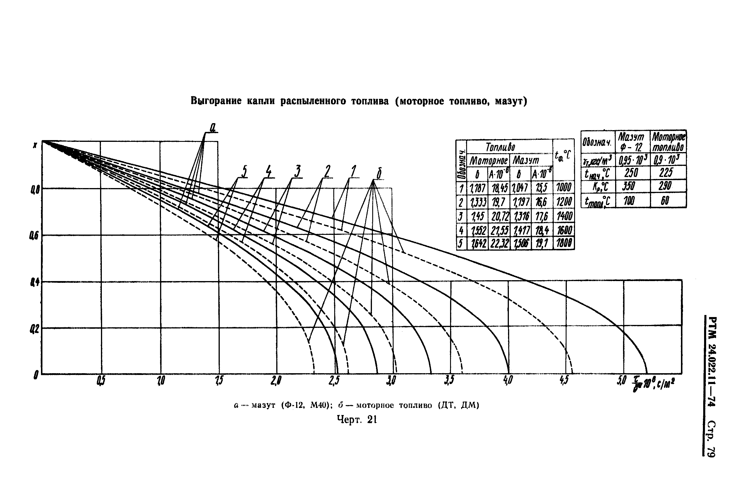 РТМ 24.022.11-74