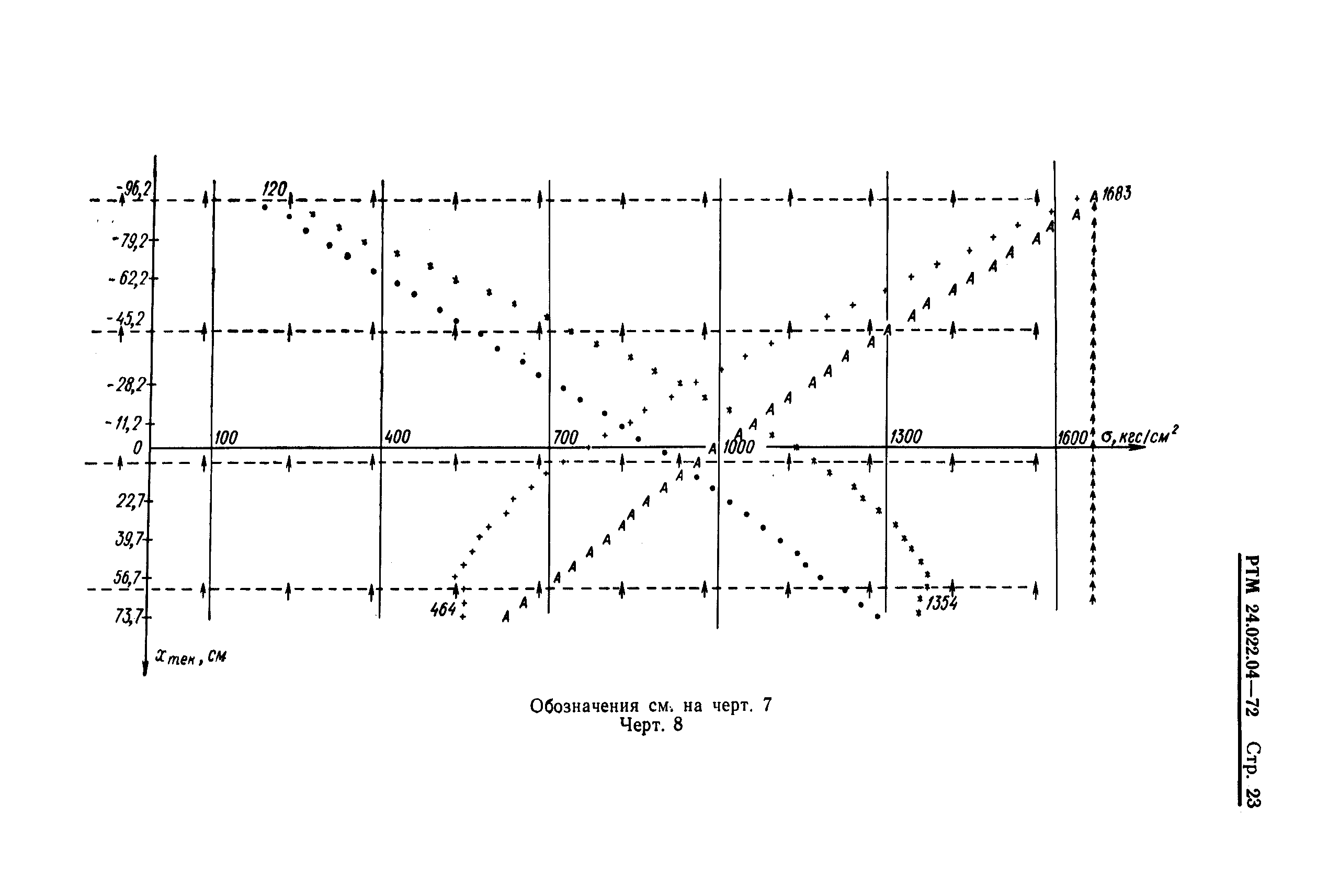 РТМ 24.022.04-72