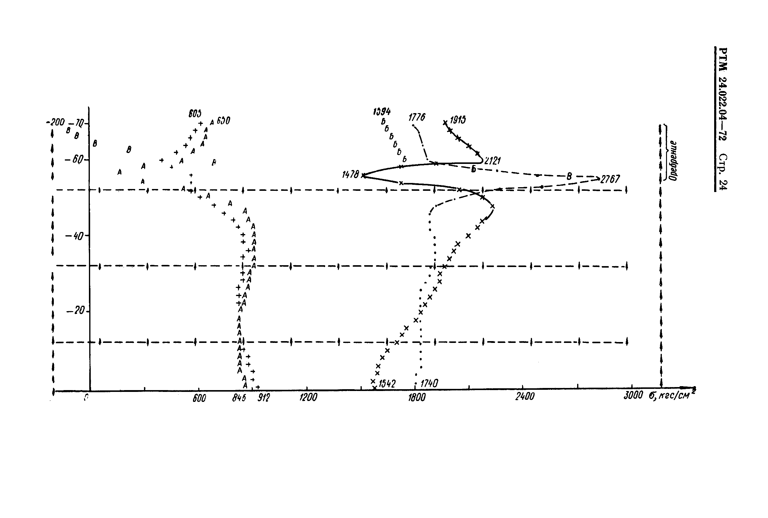 РТМ 24.022.04-72