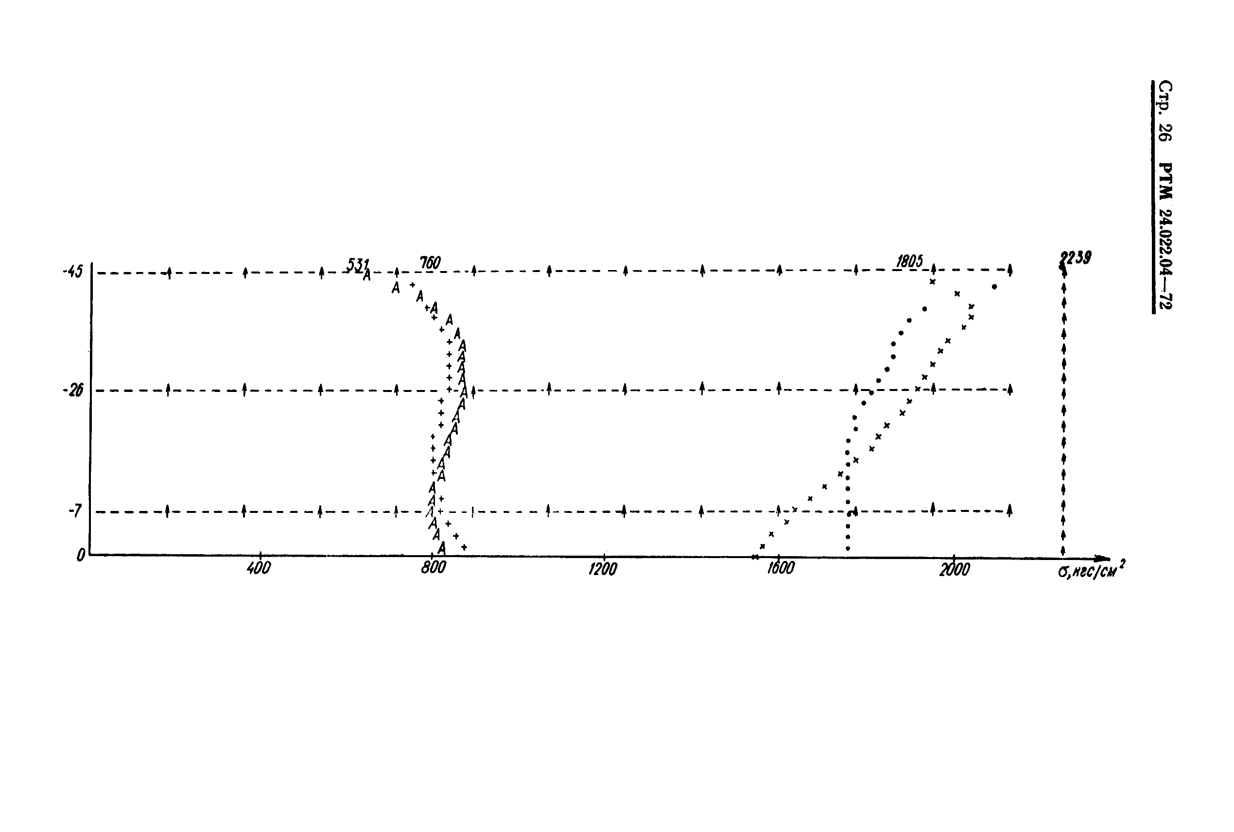 РТМ 24.022.04-72