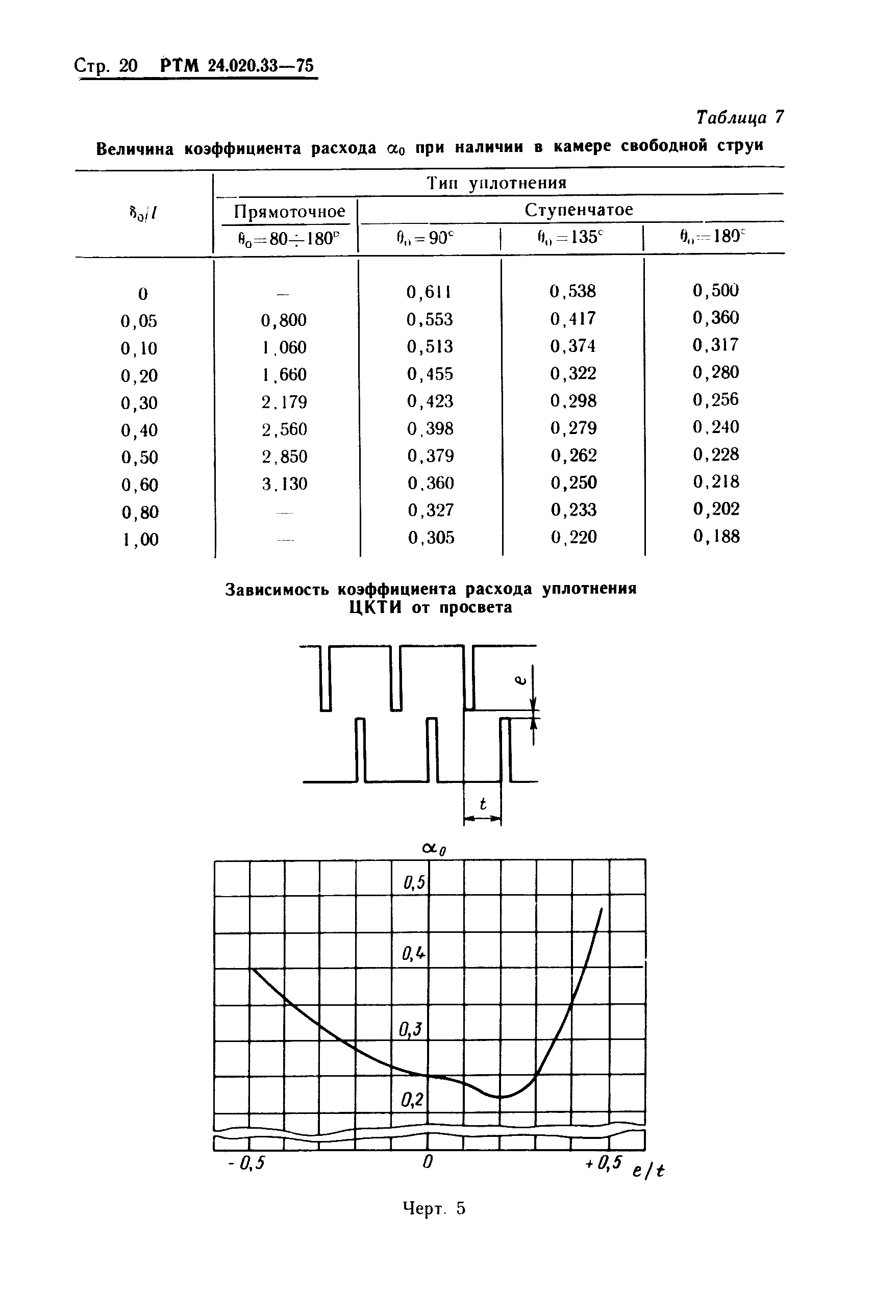 РТМ 24.020.33-75